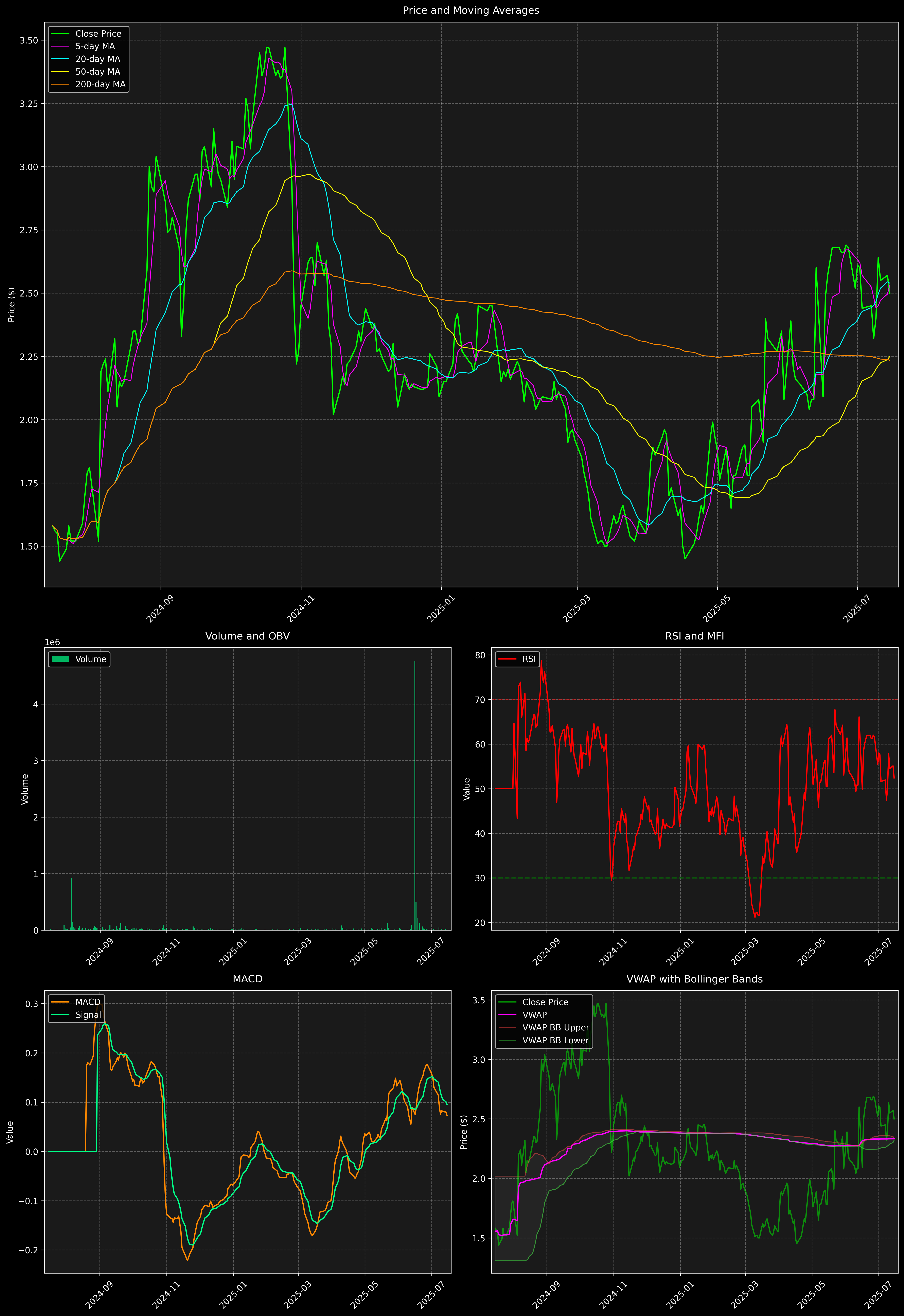 Technical Analysis Graph