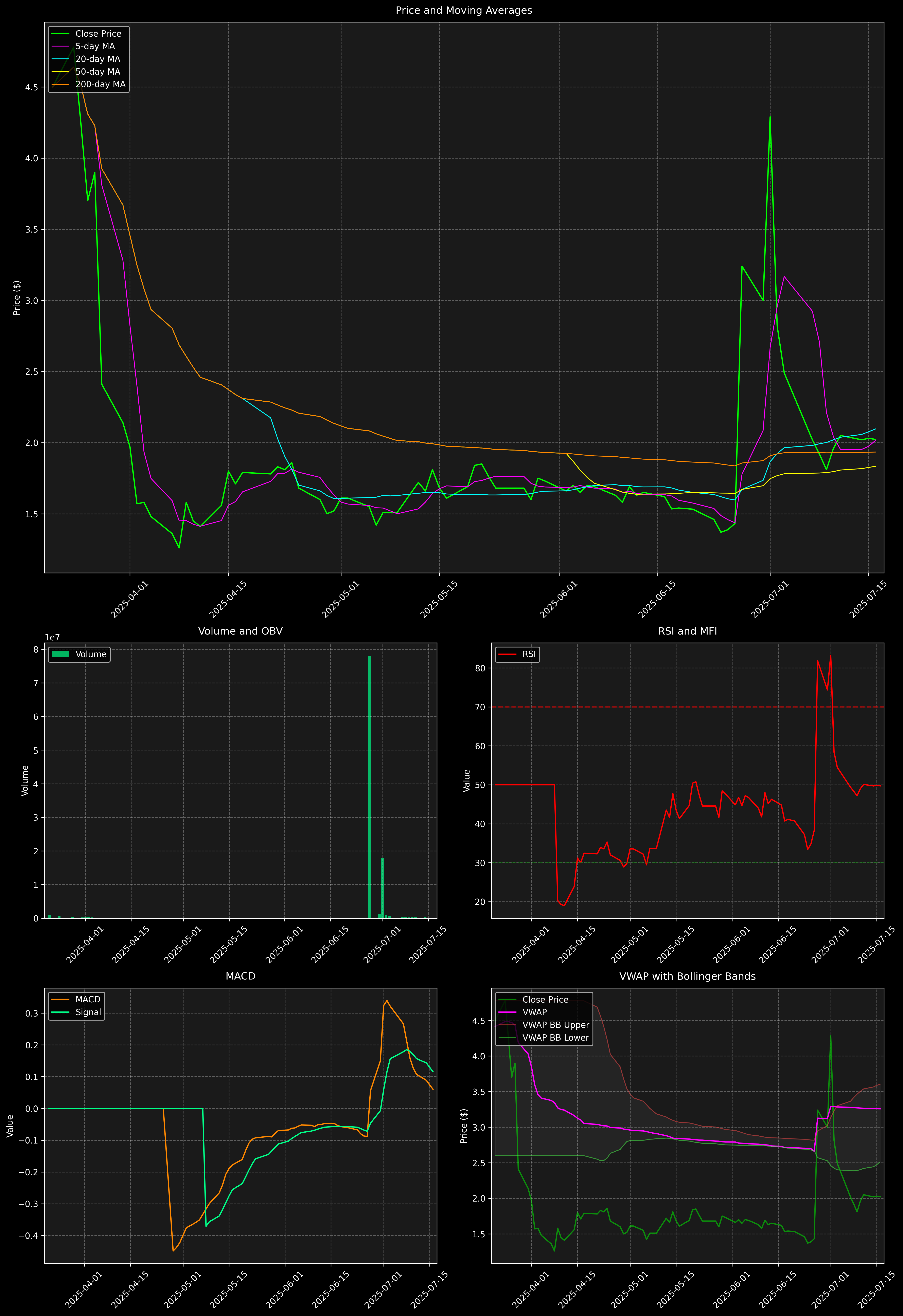 Technical Analysis Graph