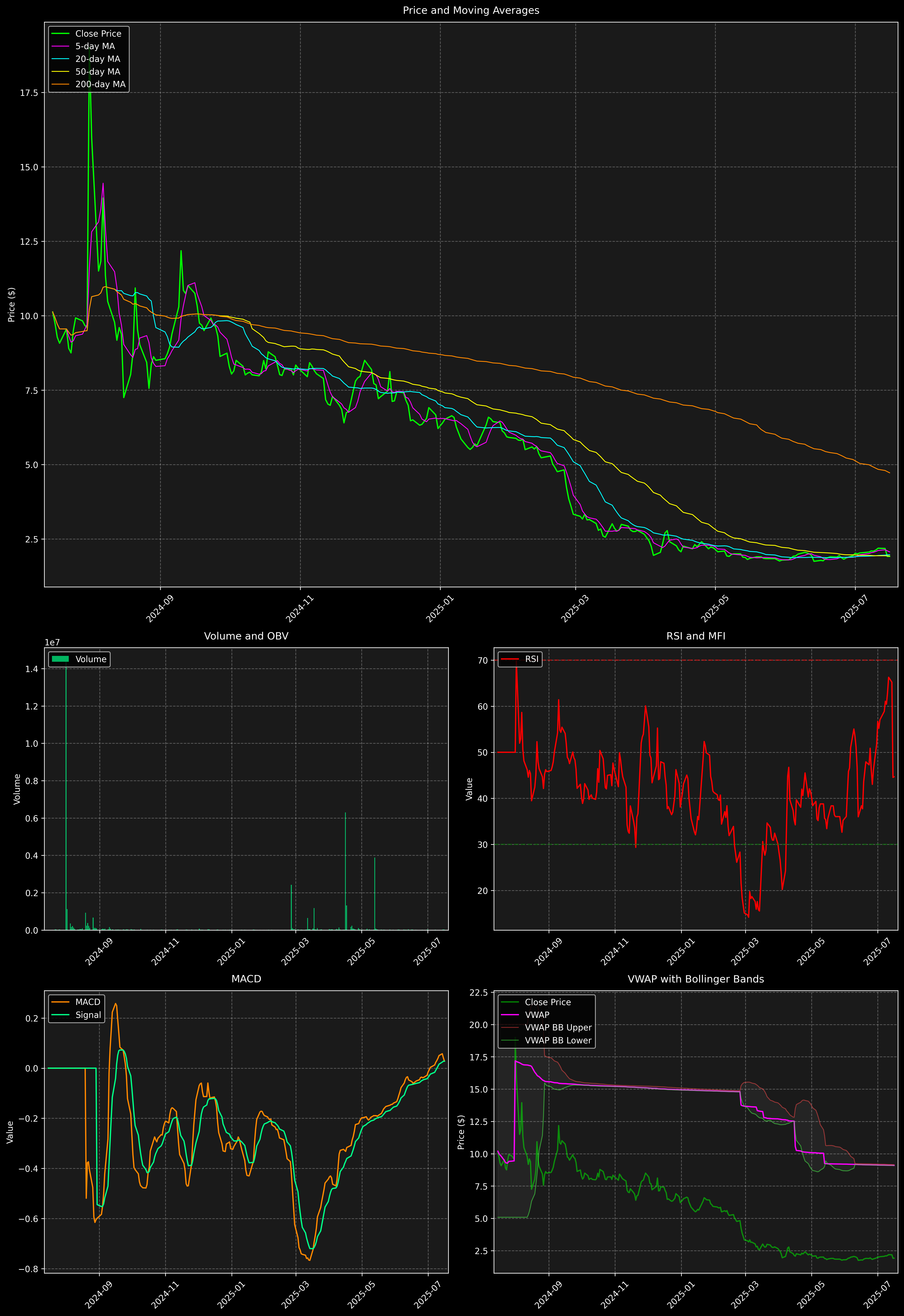 Technical Analysis Graph