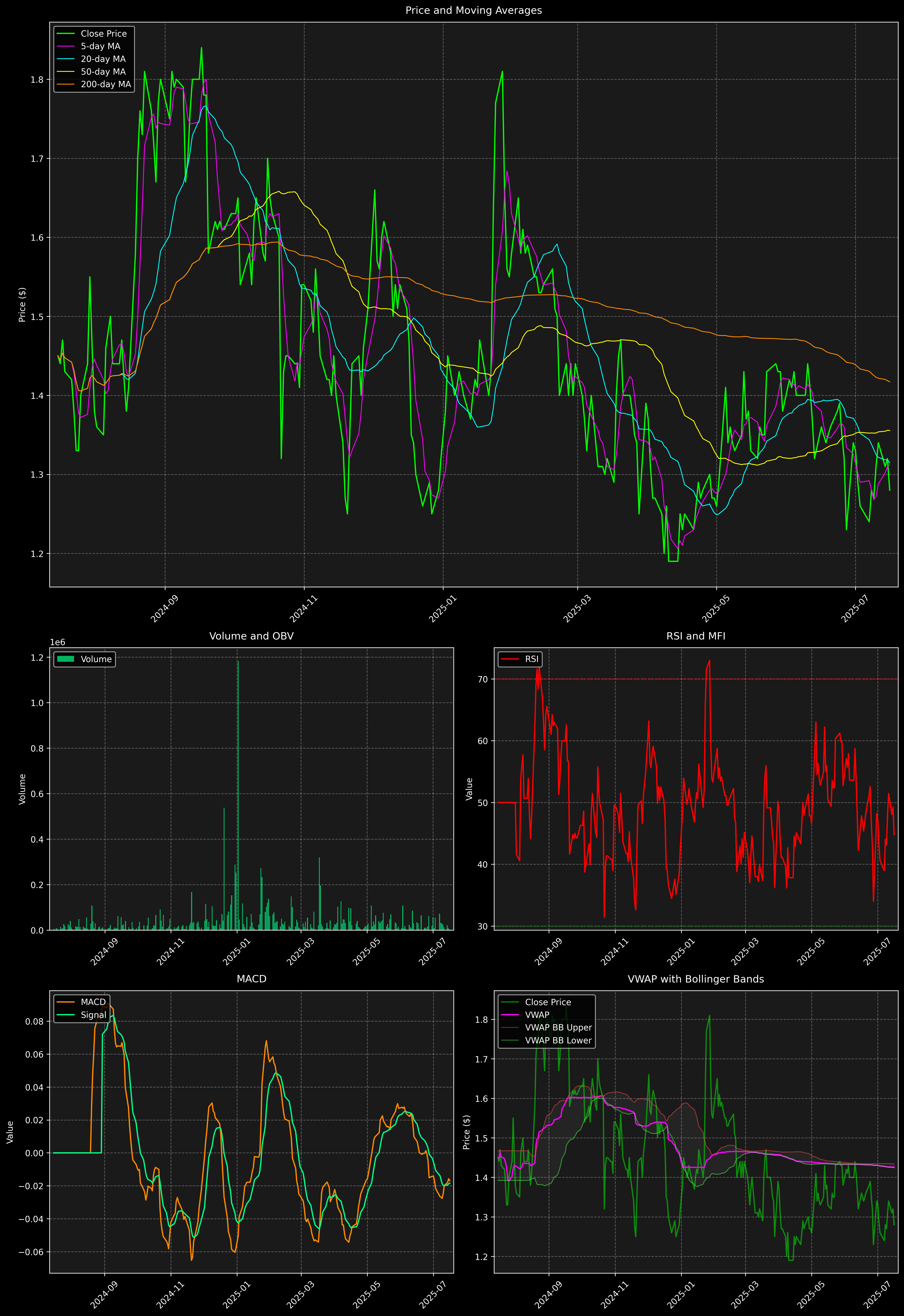 Technical Analysis Graph