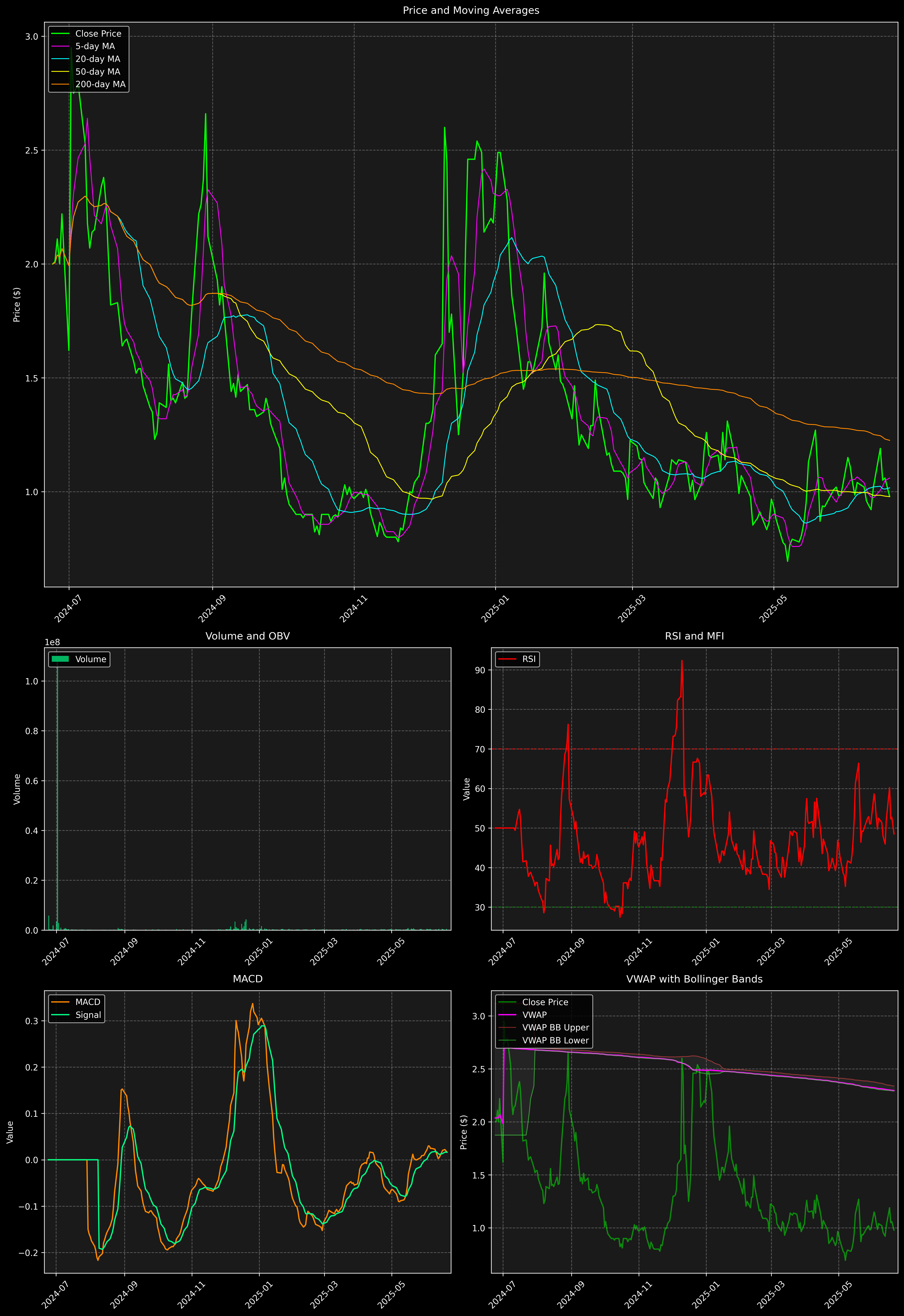 Technical Analysis Graph