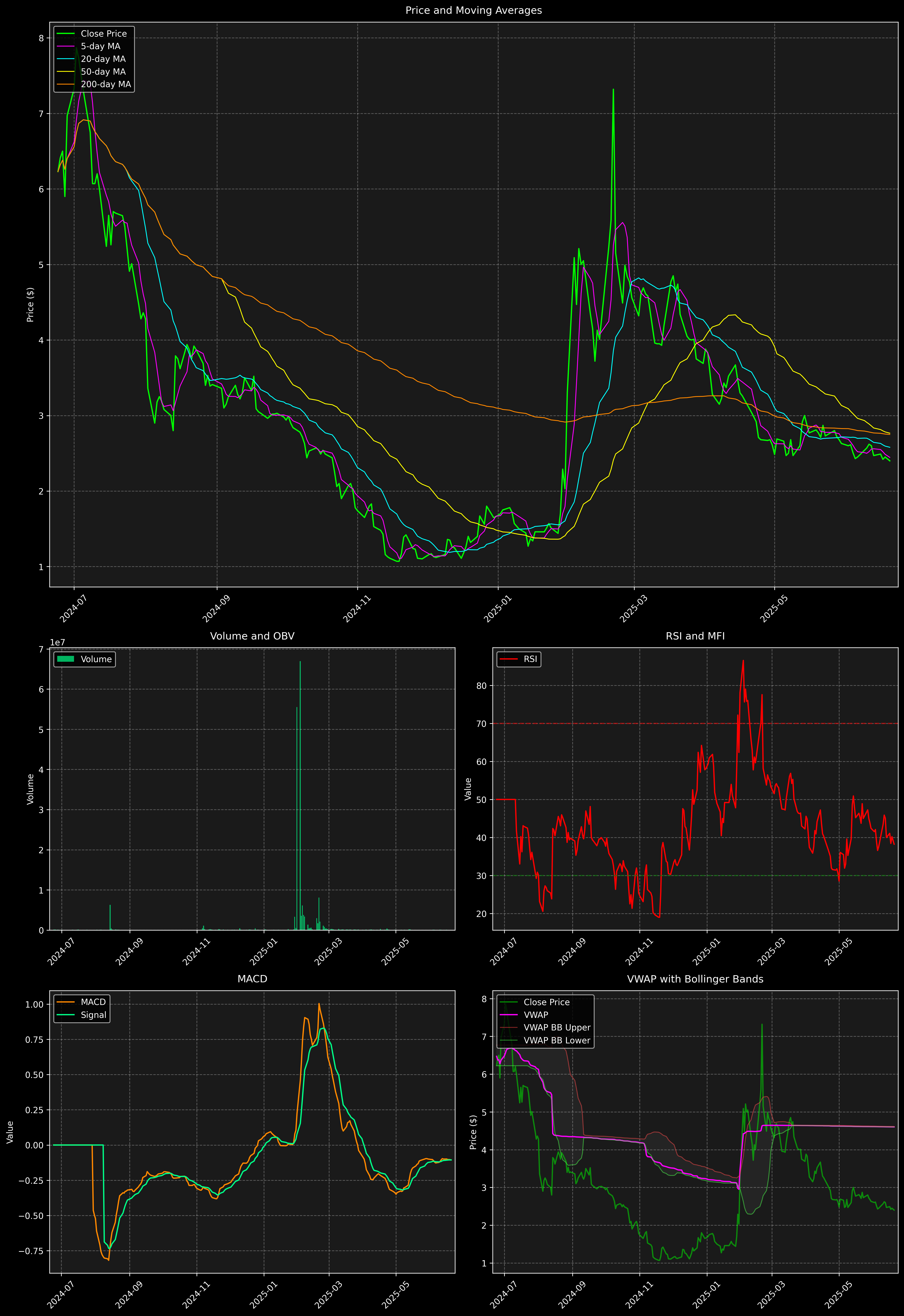 Technical Analysis Graph
