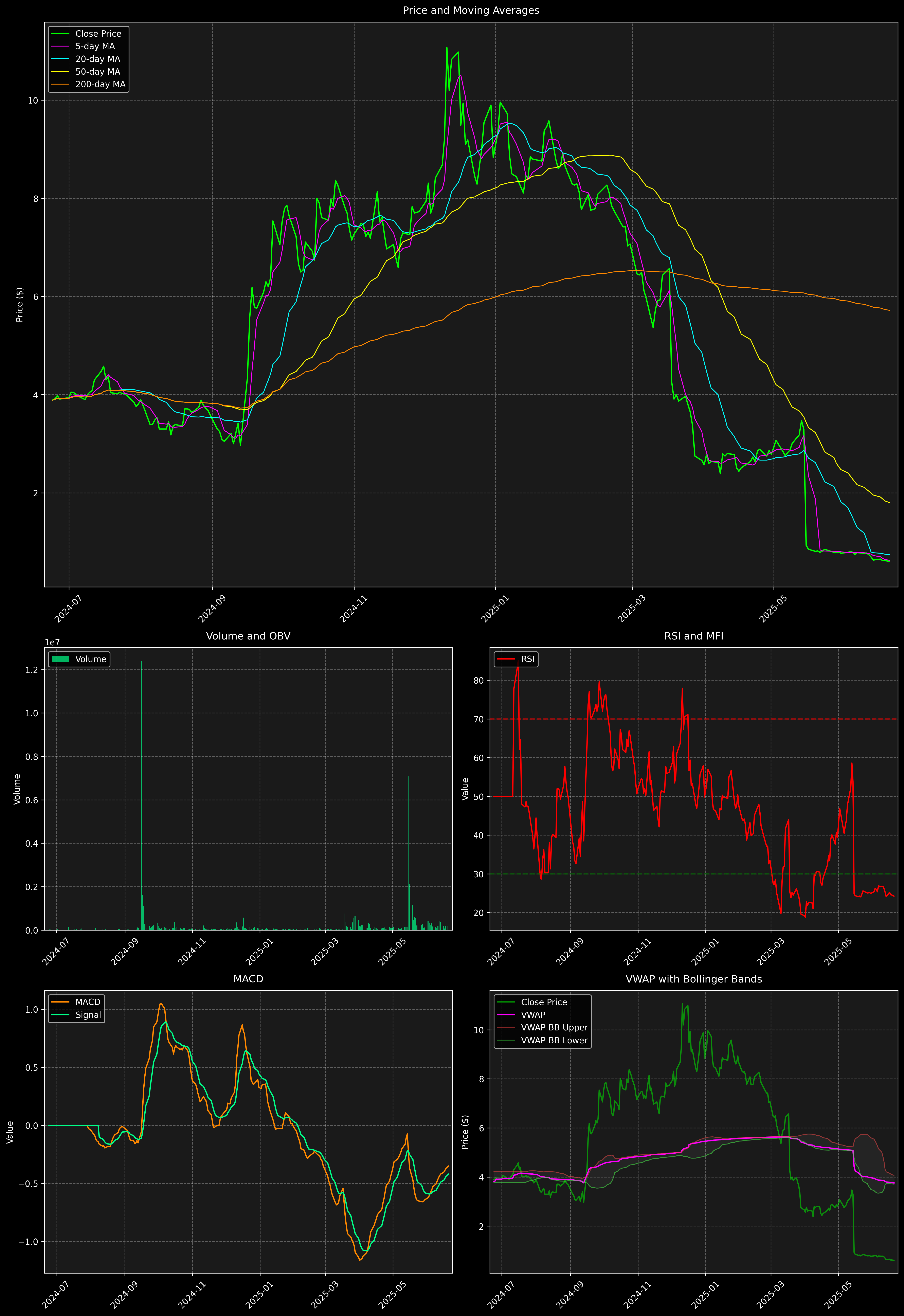 Technical Analysis Graph