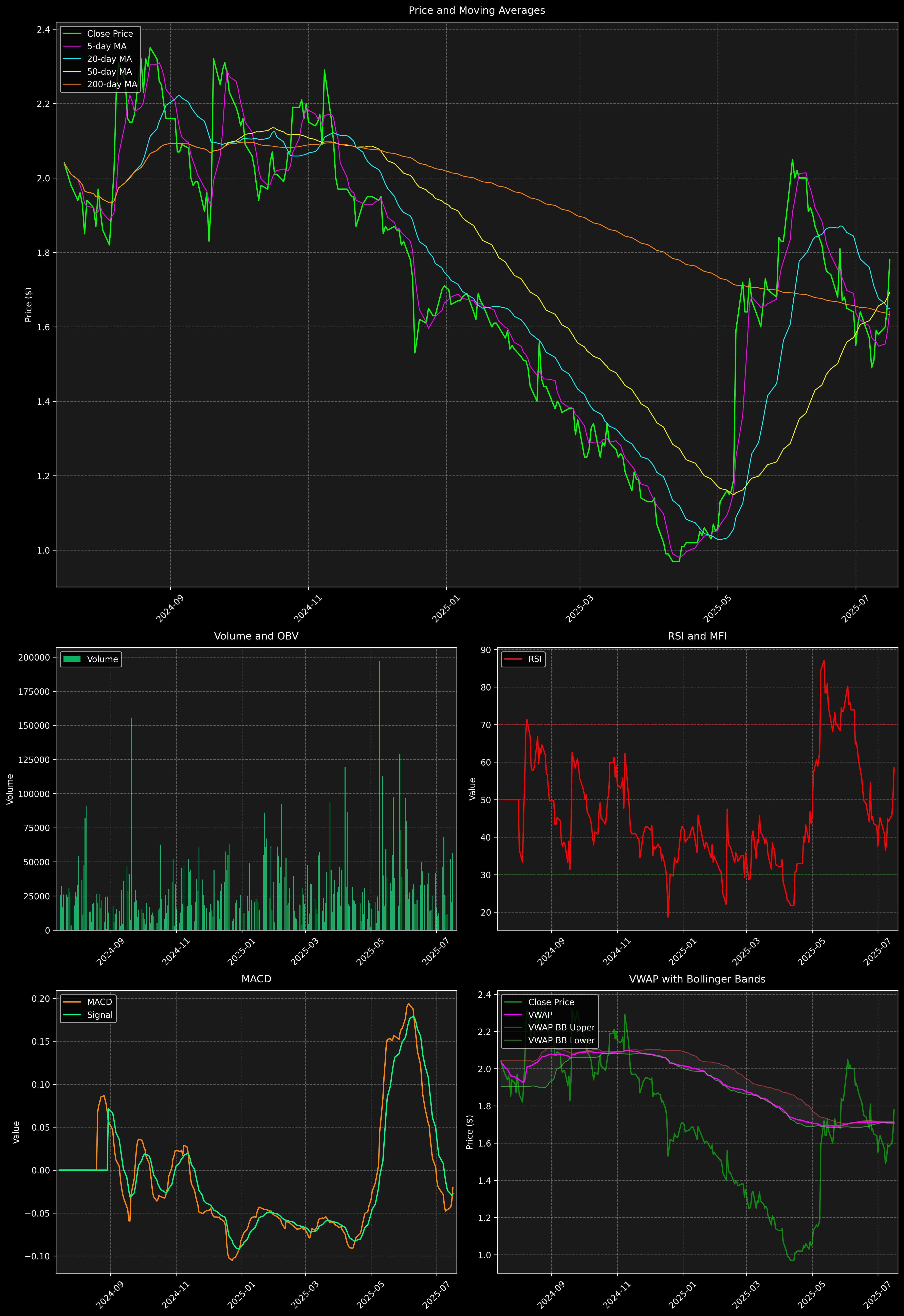 Technical Analysis Graph