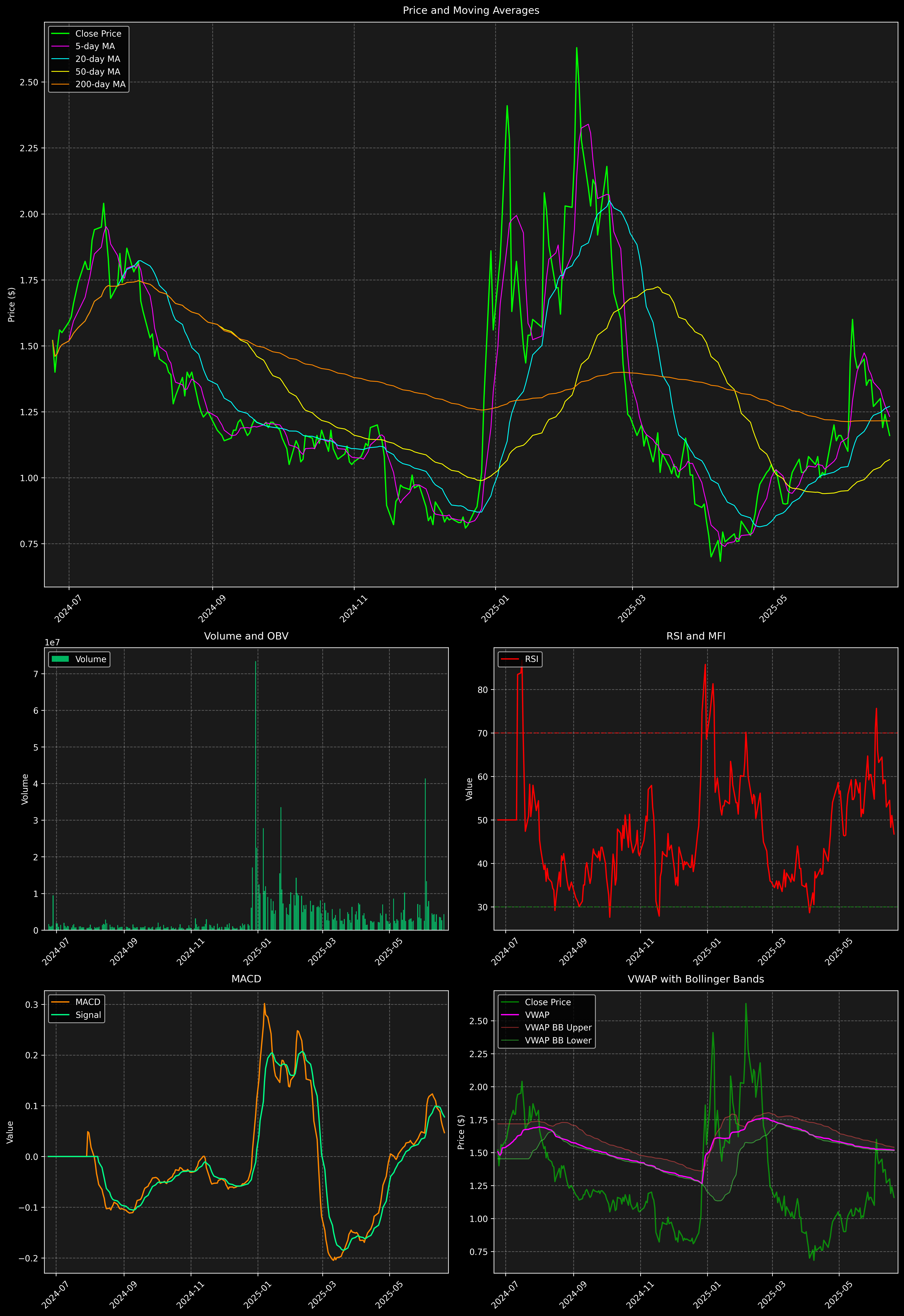 Technical Analysis Graph