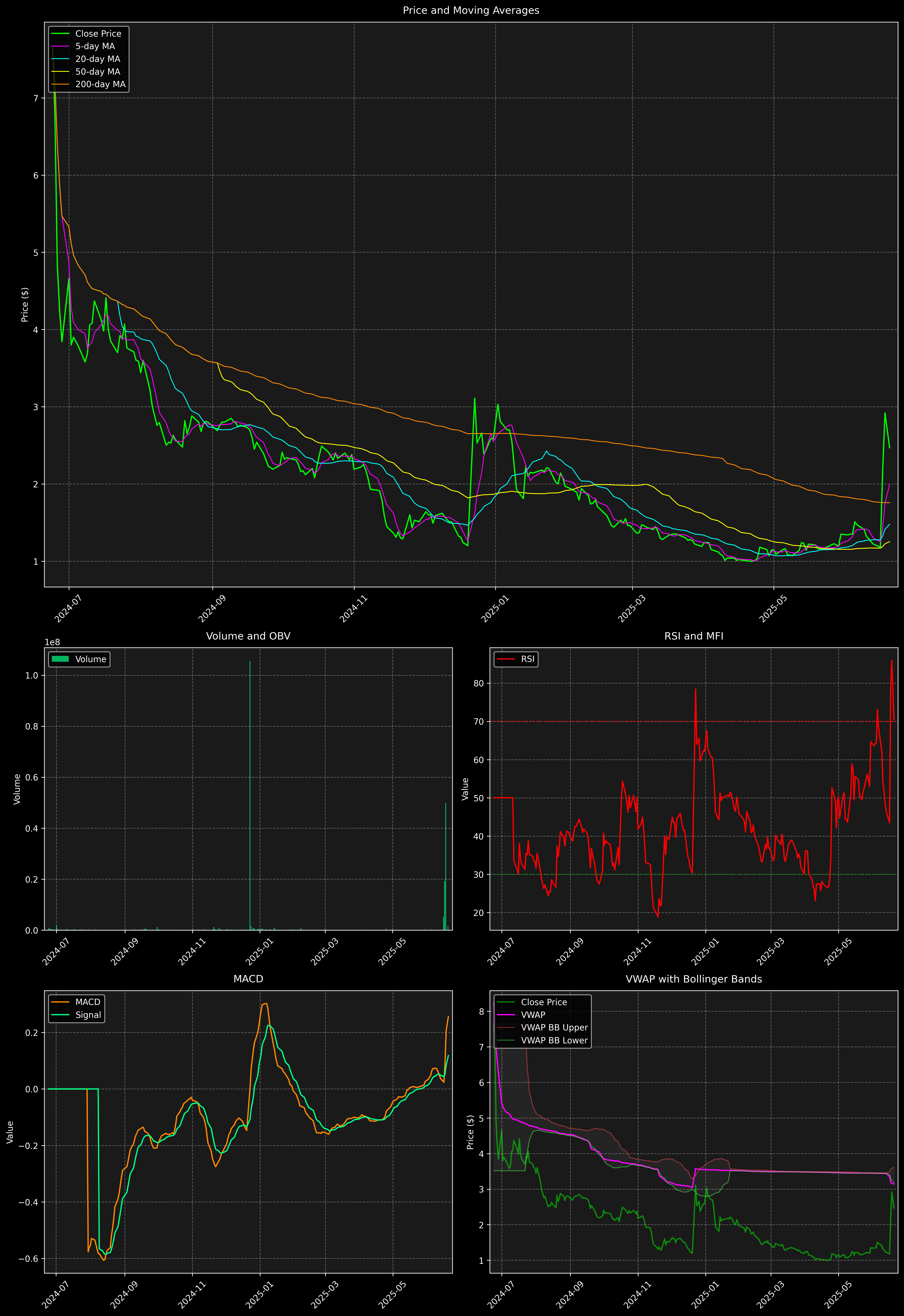 Technical Analysis Graph