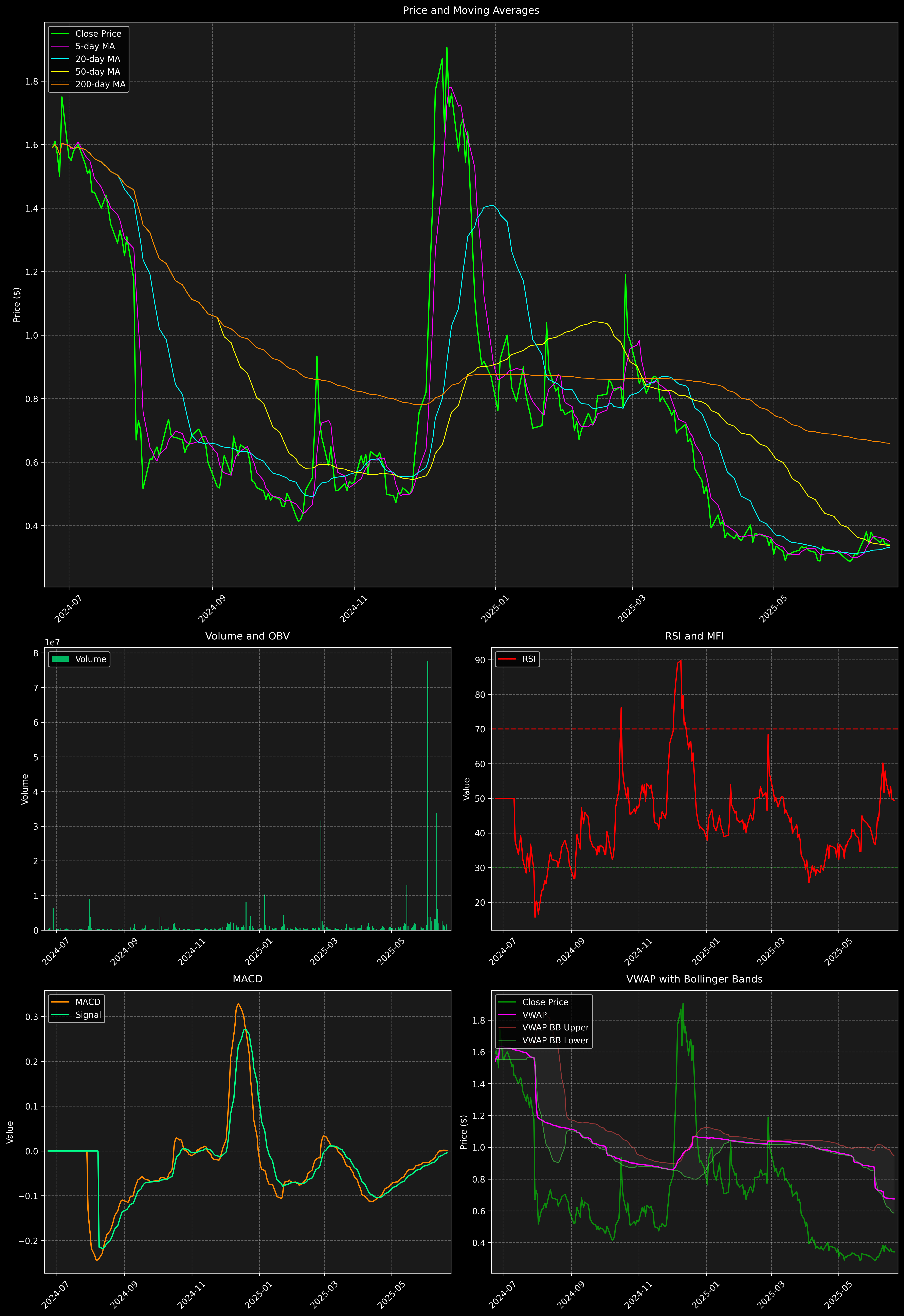 Technical Analysis Graph