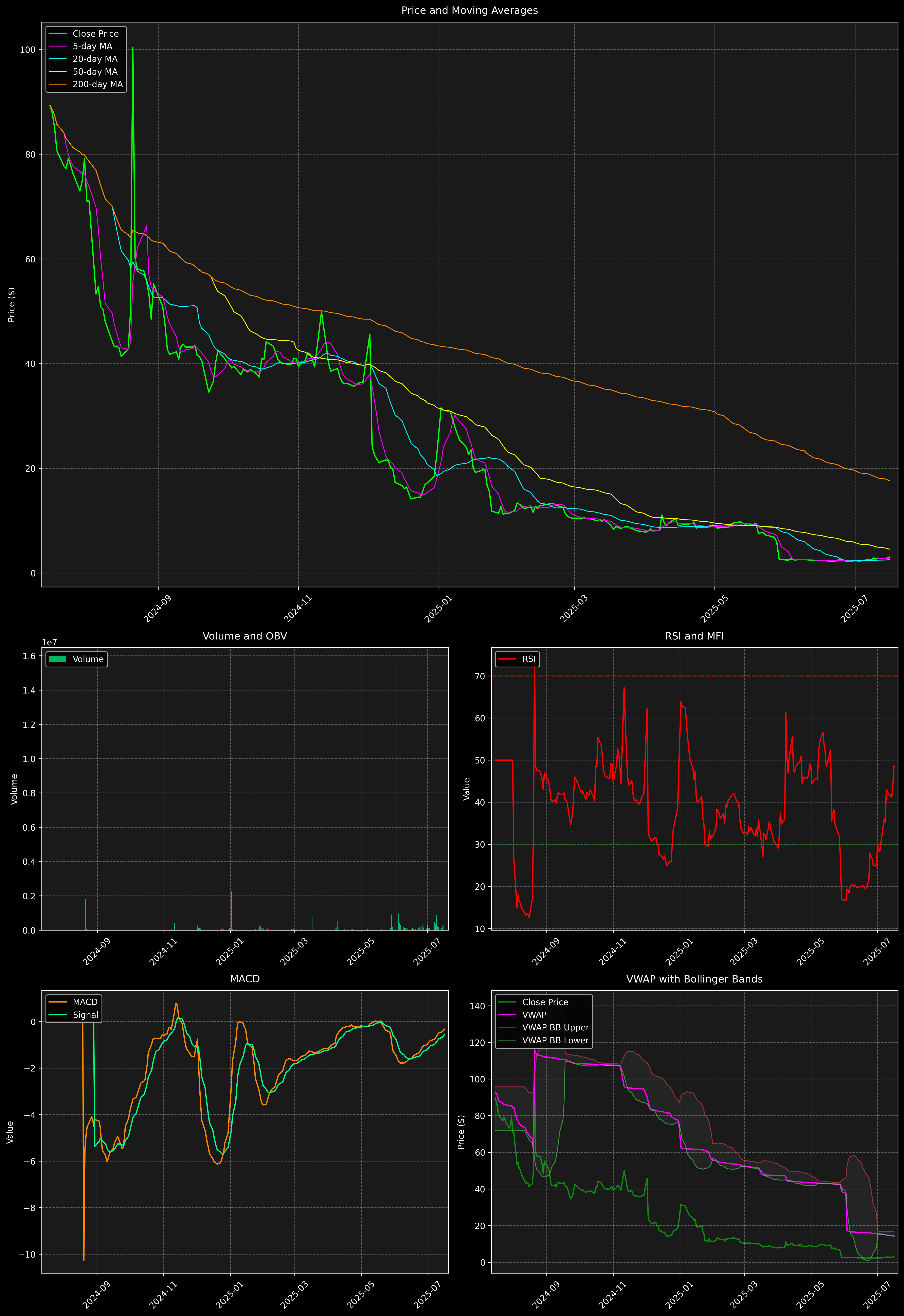 Technical Analysis Graph