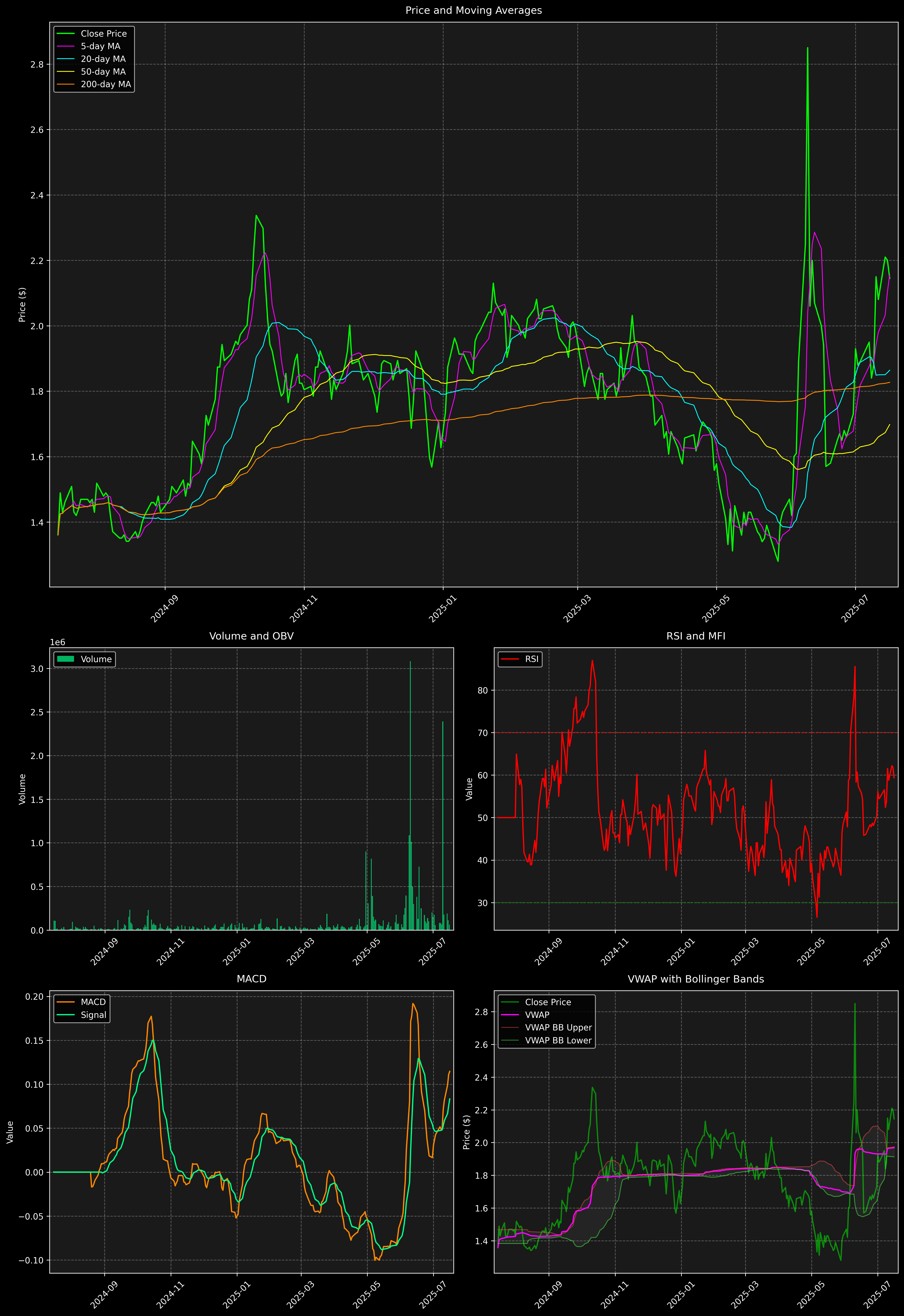 Technical Analysis Graph