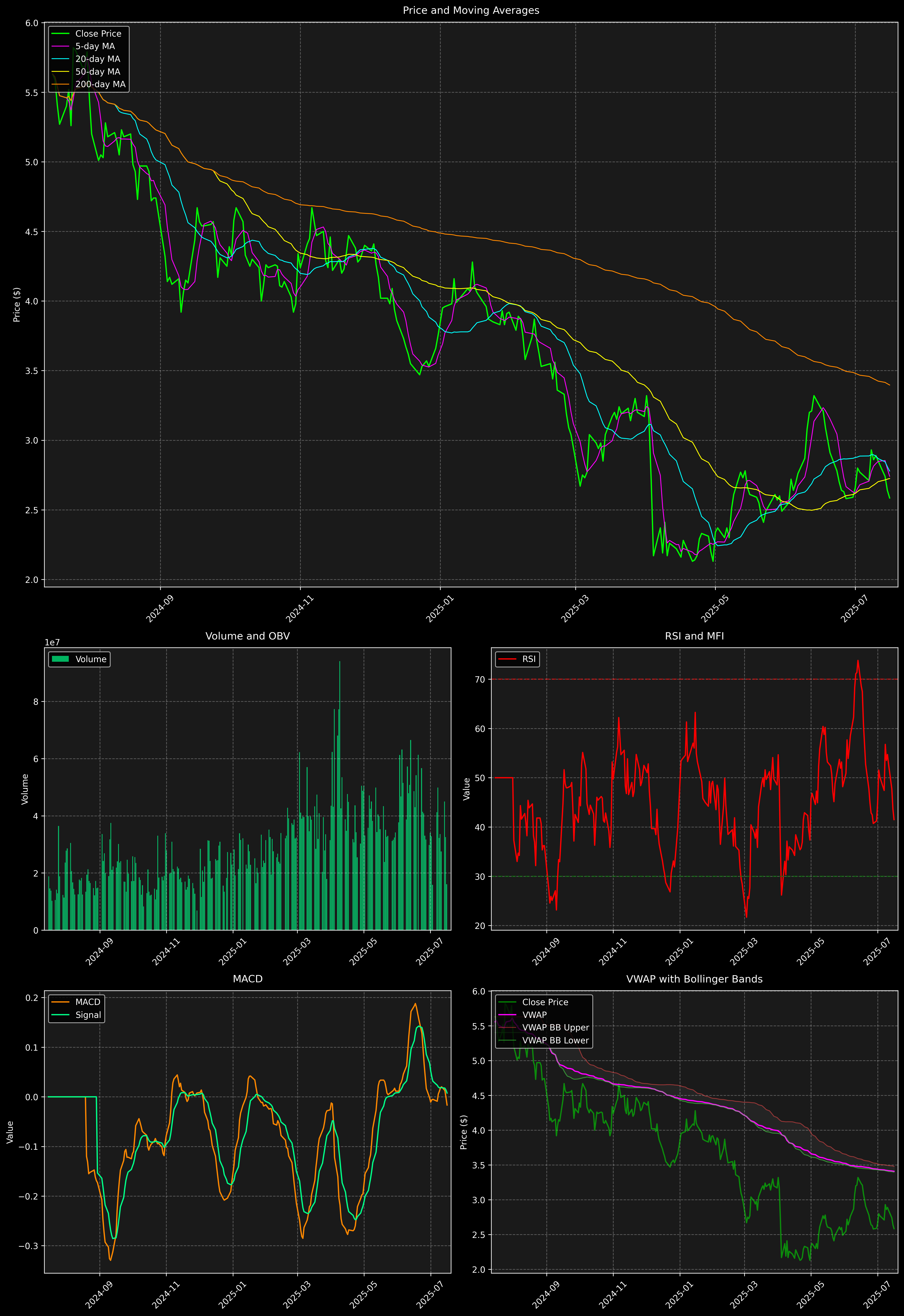 Technical Analysis Graph