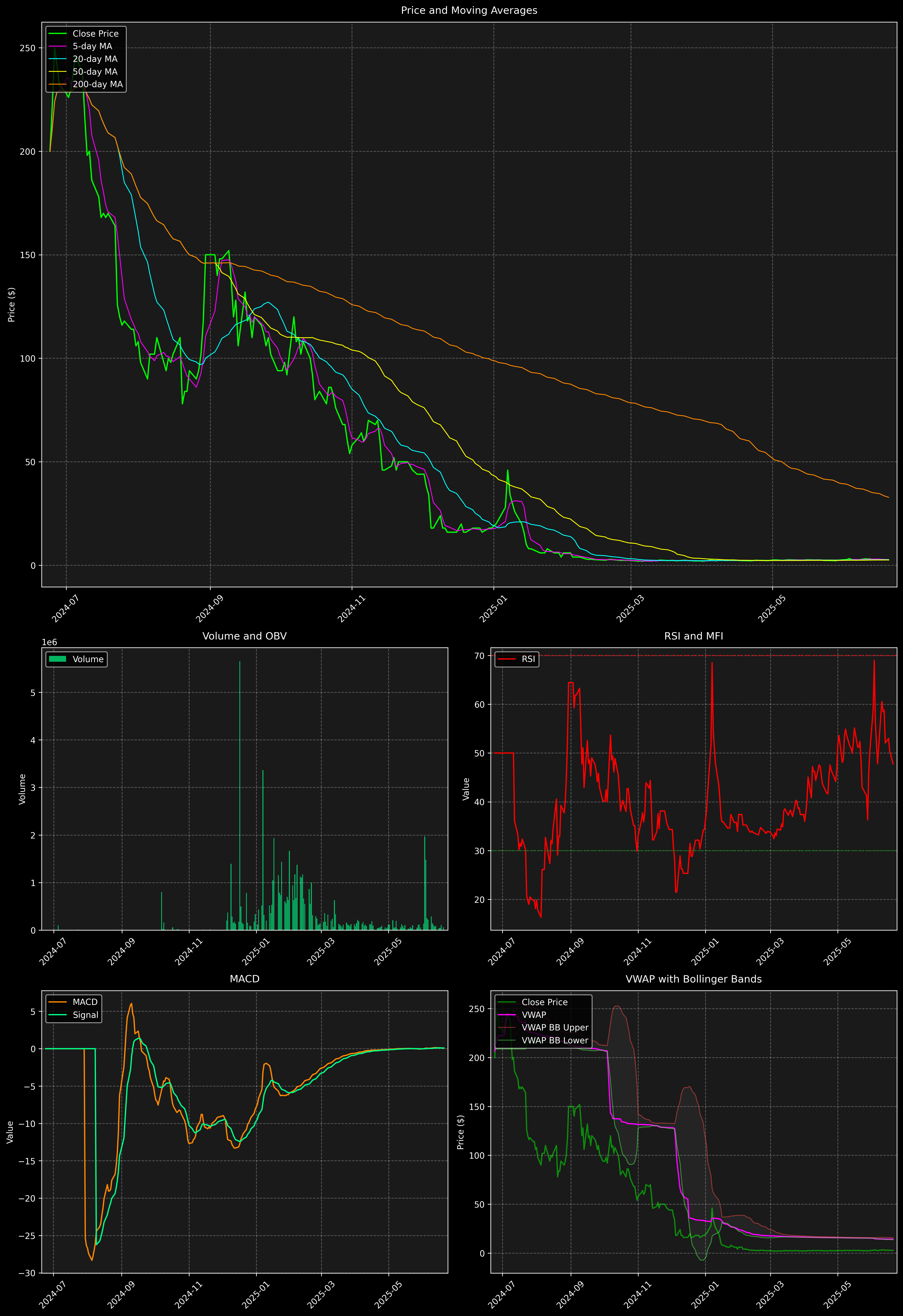 Technical Analysis Graph