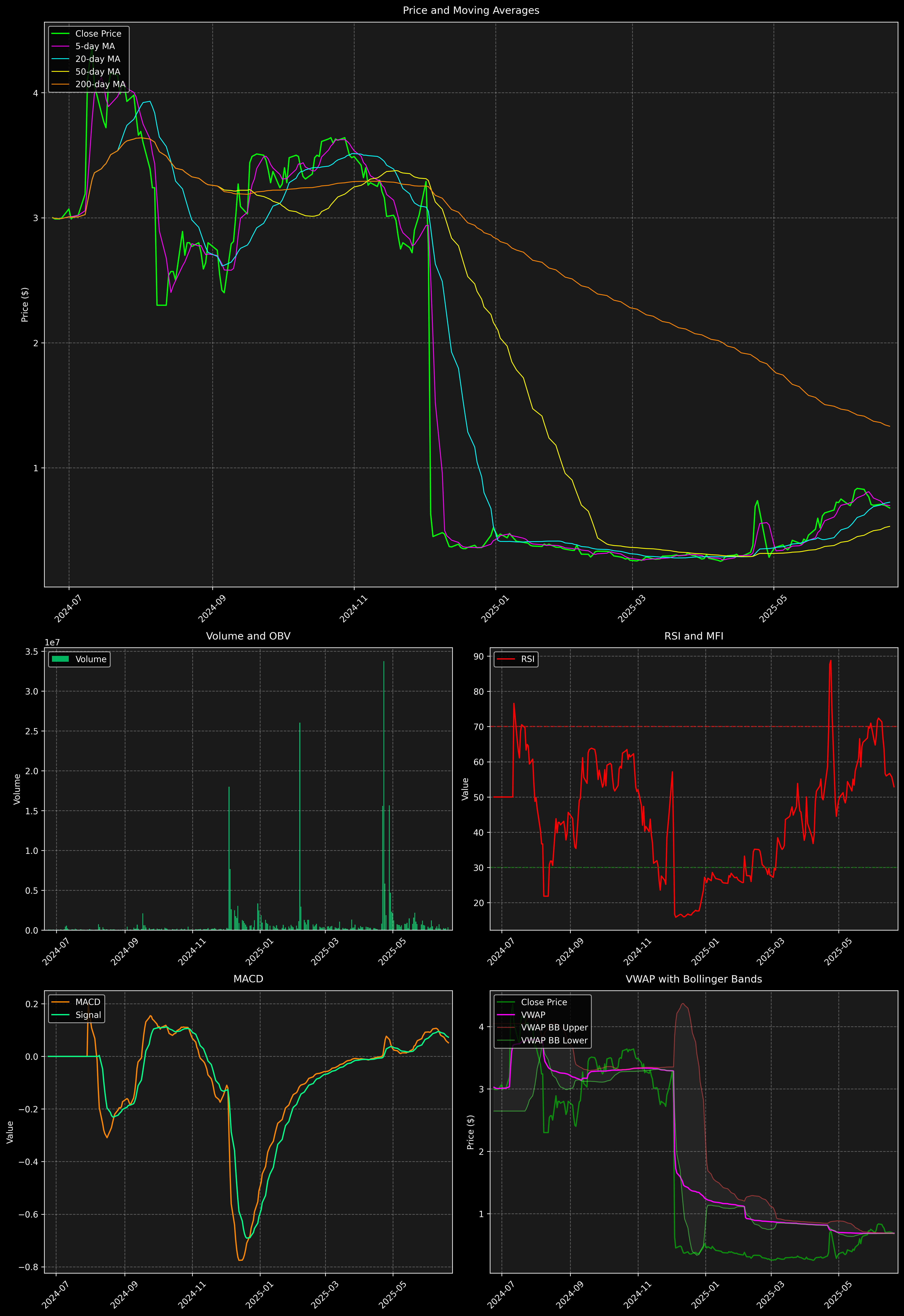 Technical Analysis Graph