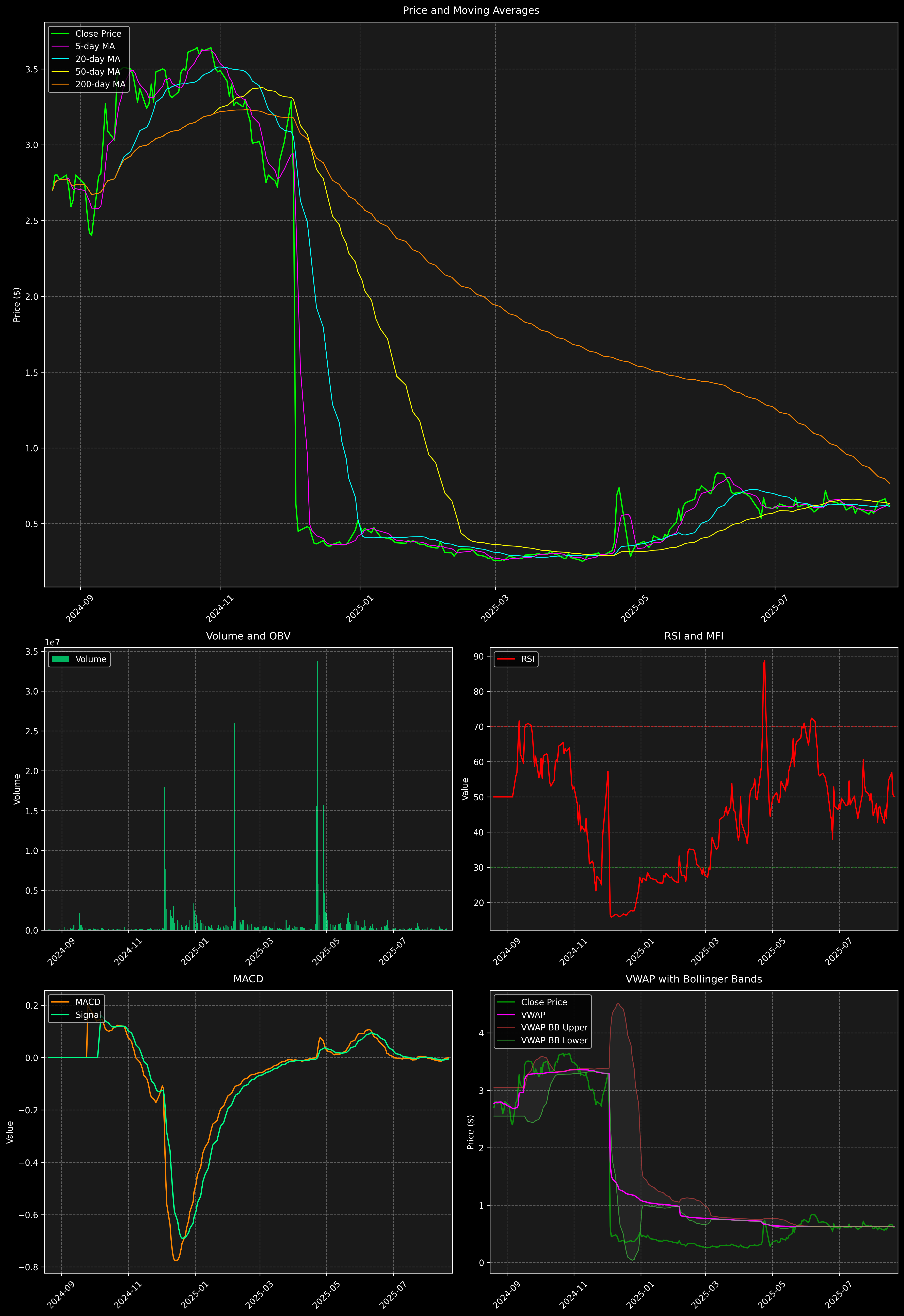 Technical Analysis Graph