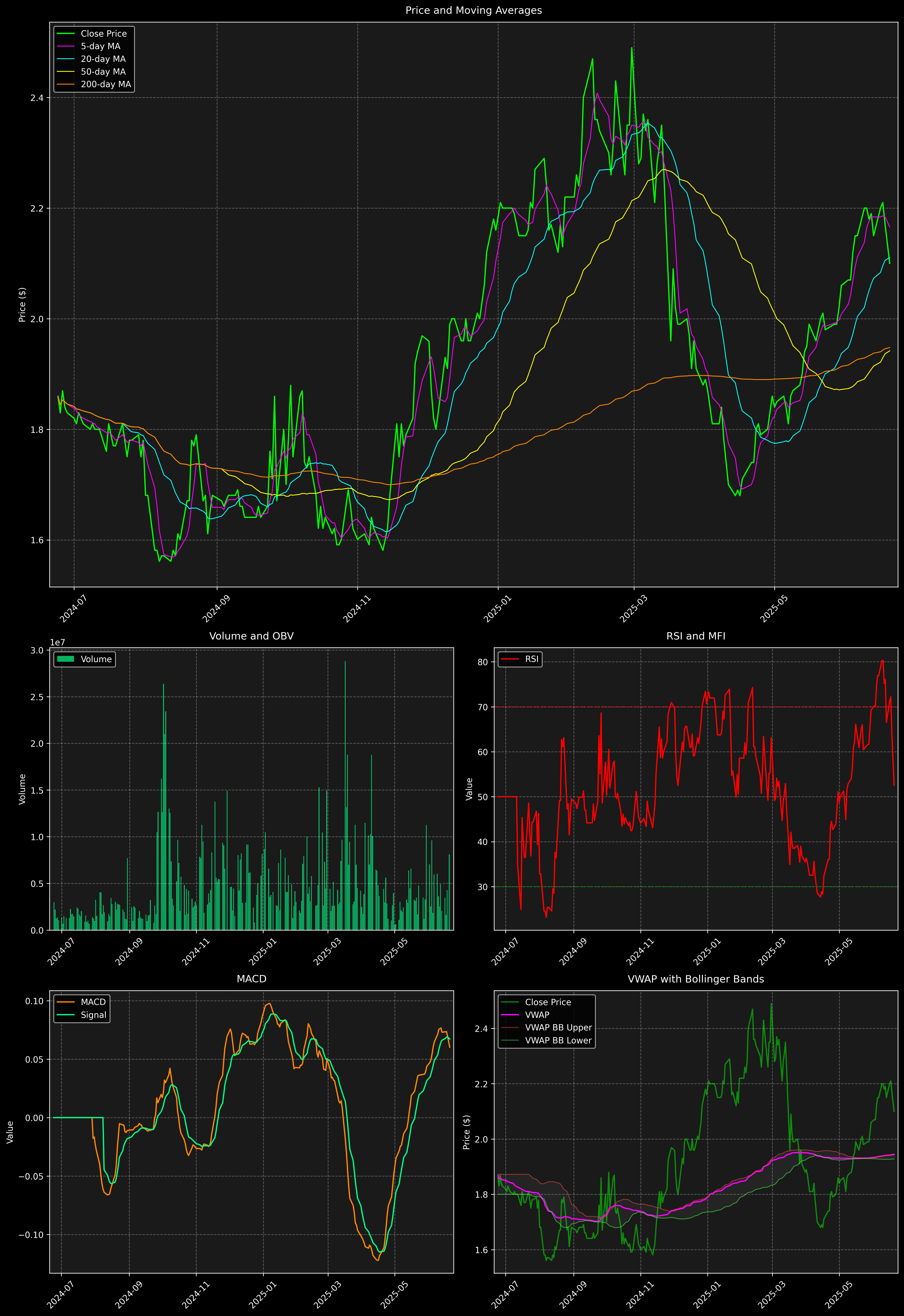 Technical Analysis Graph