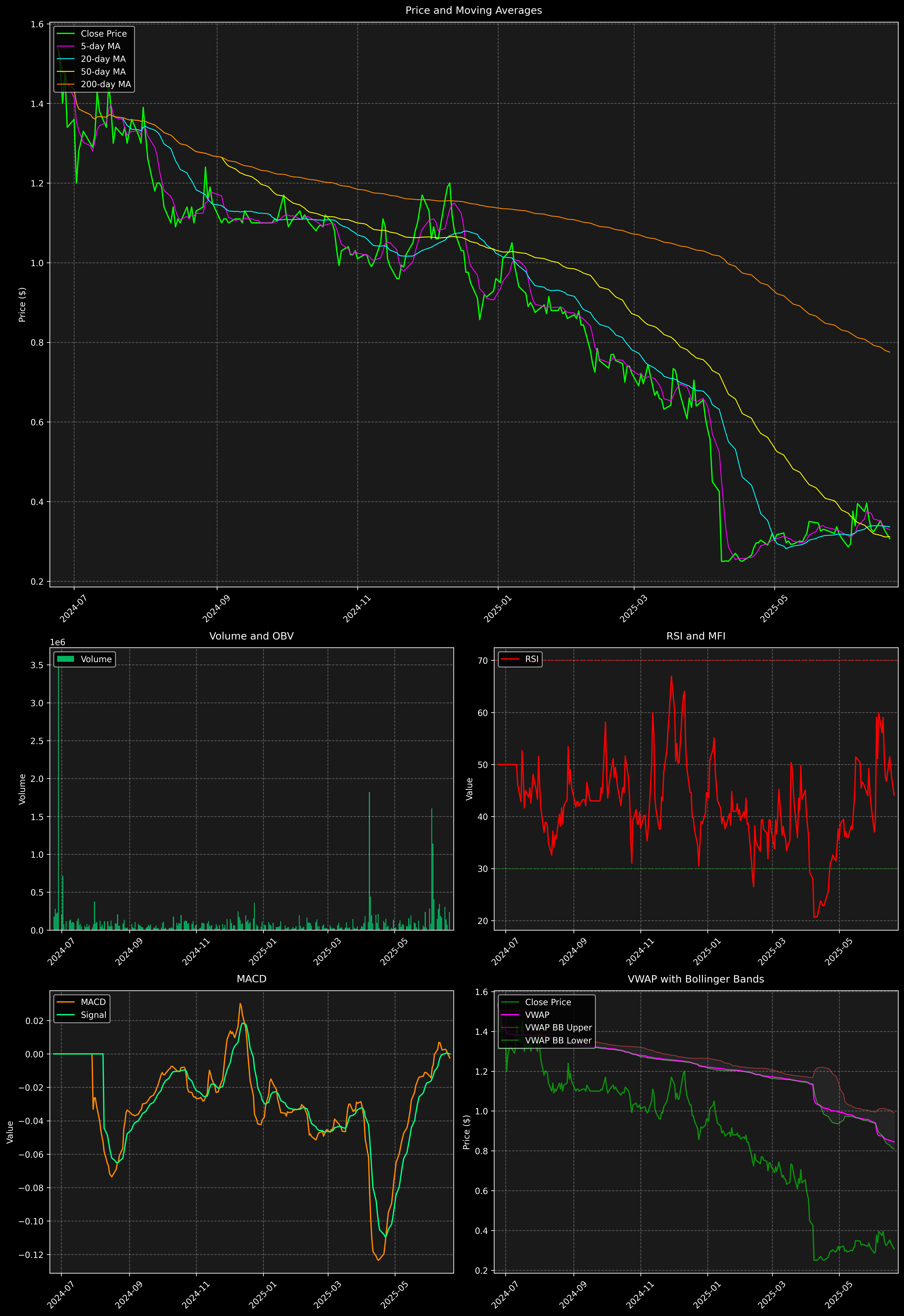 Technical Analysis Graph