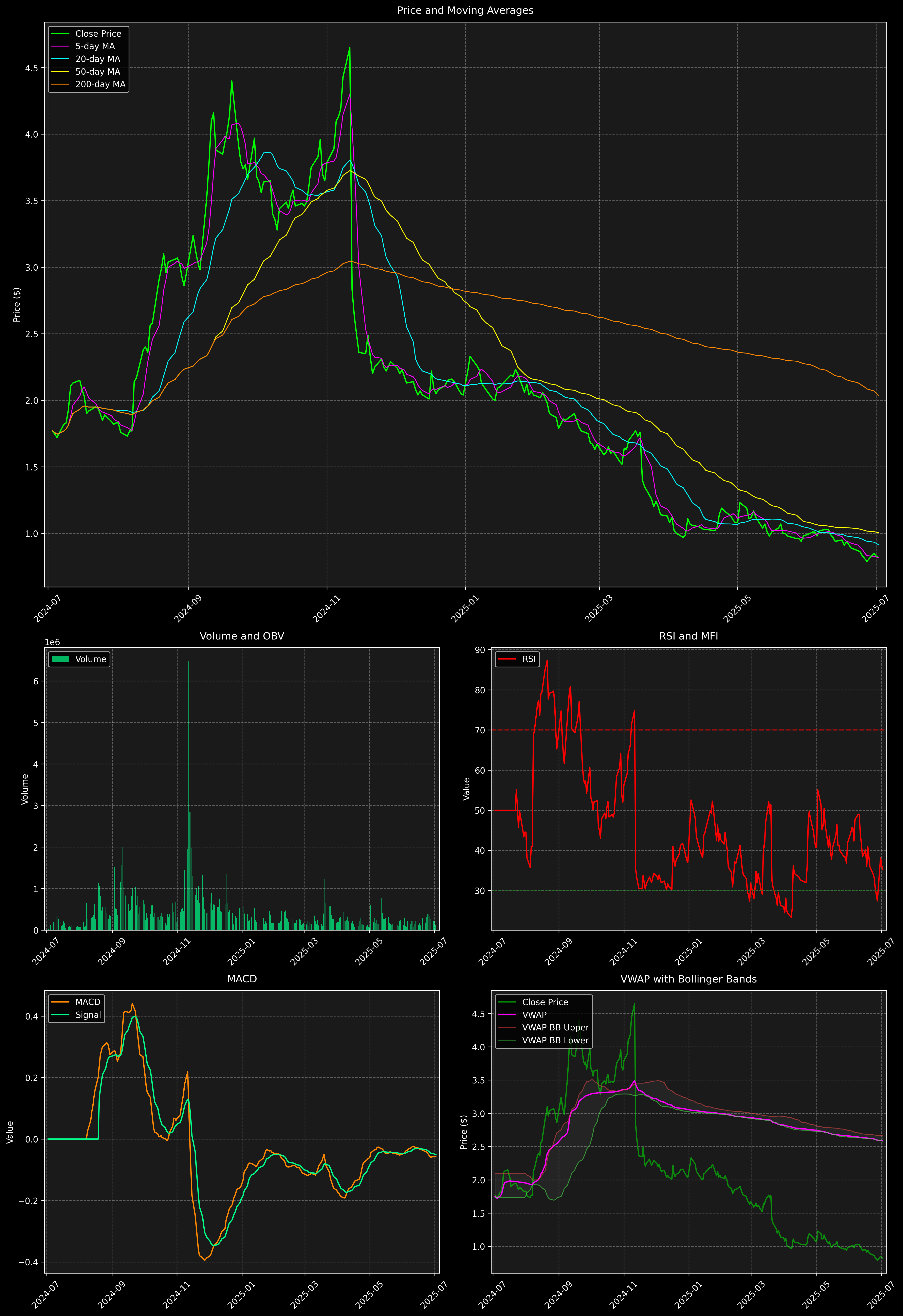 Technical Analysis Graph