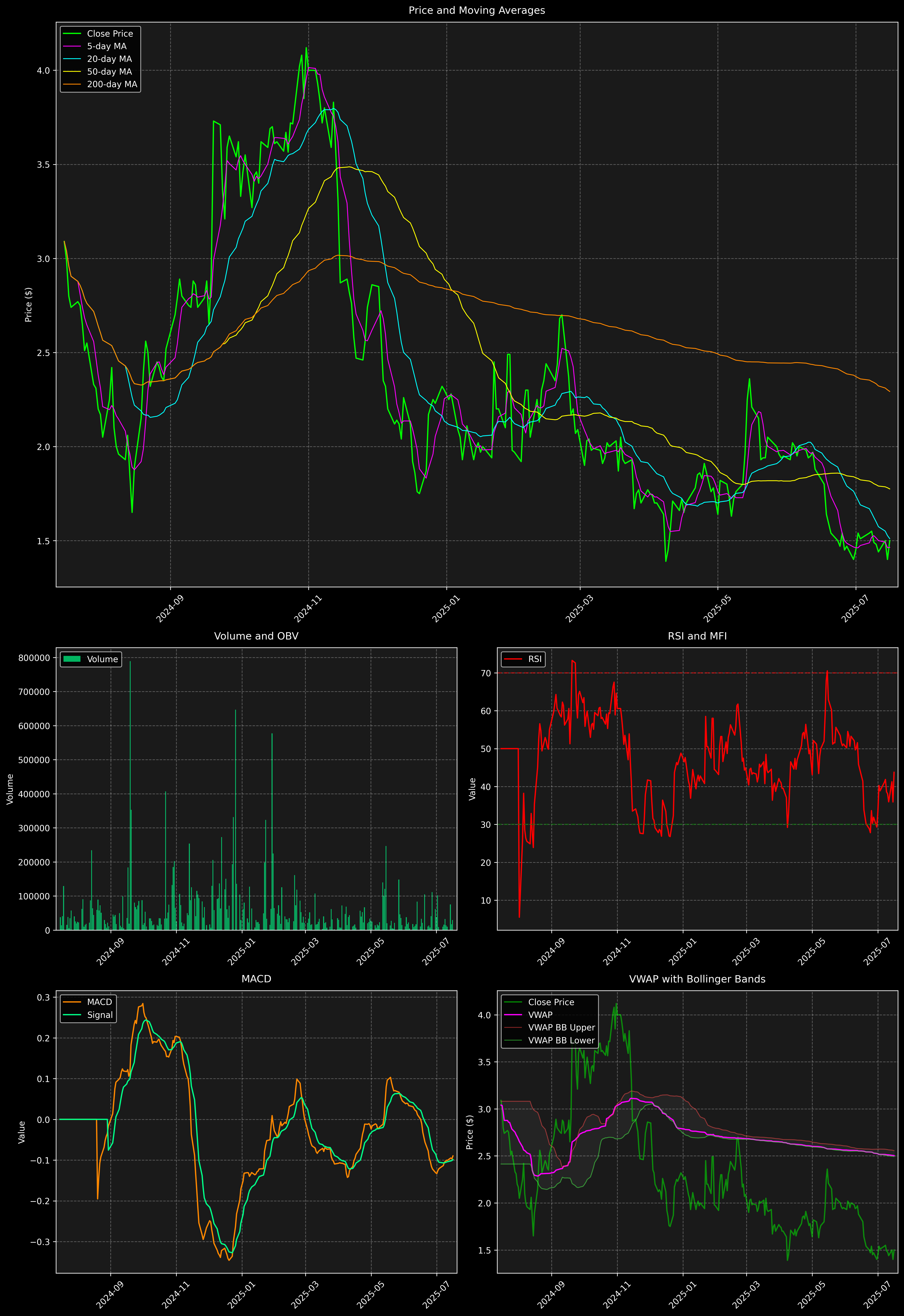 Technical Analysis Graph