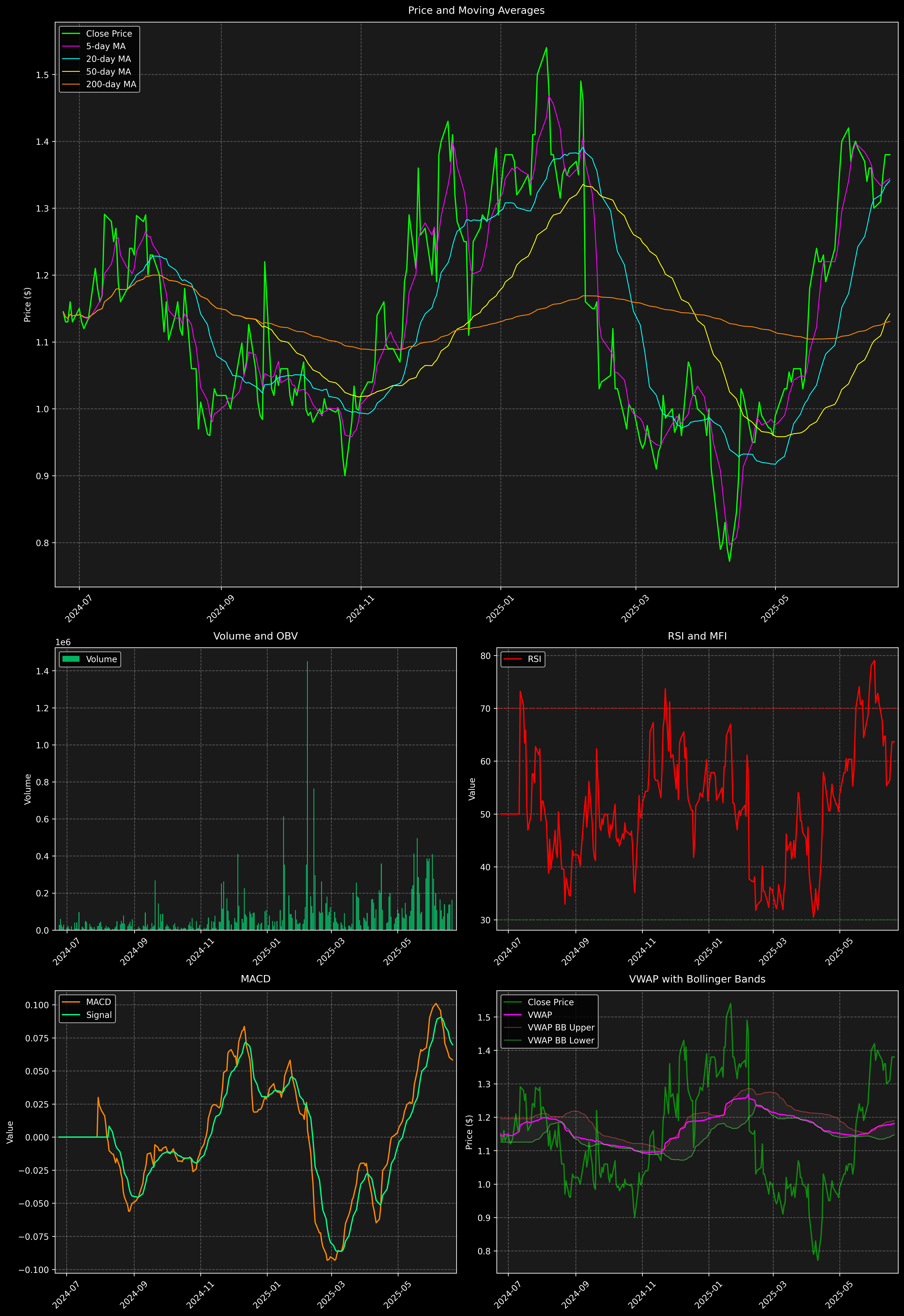 Technical Analysis Graph