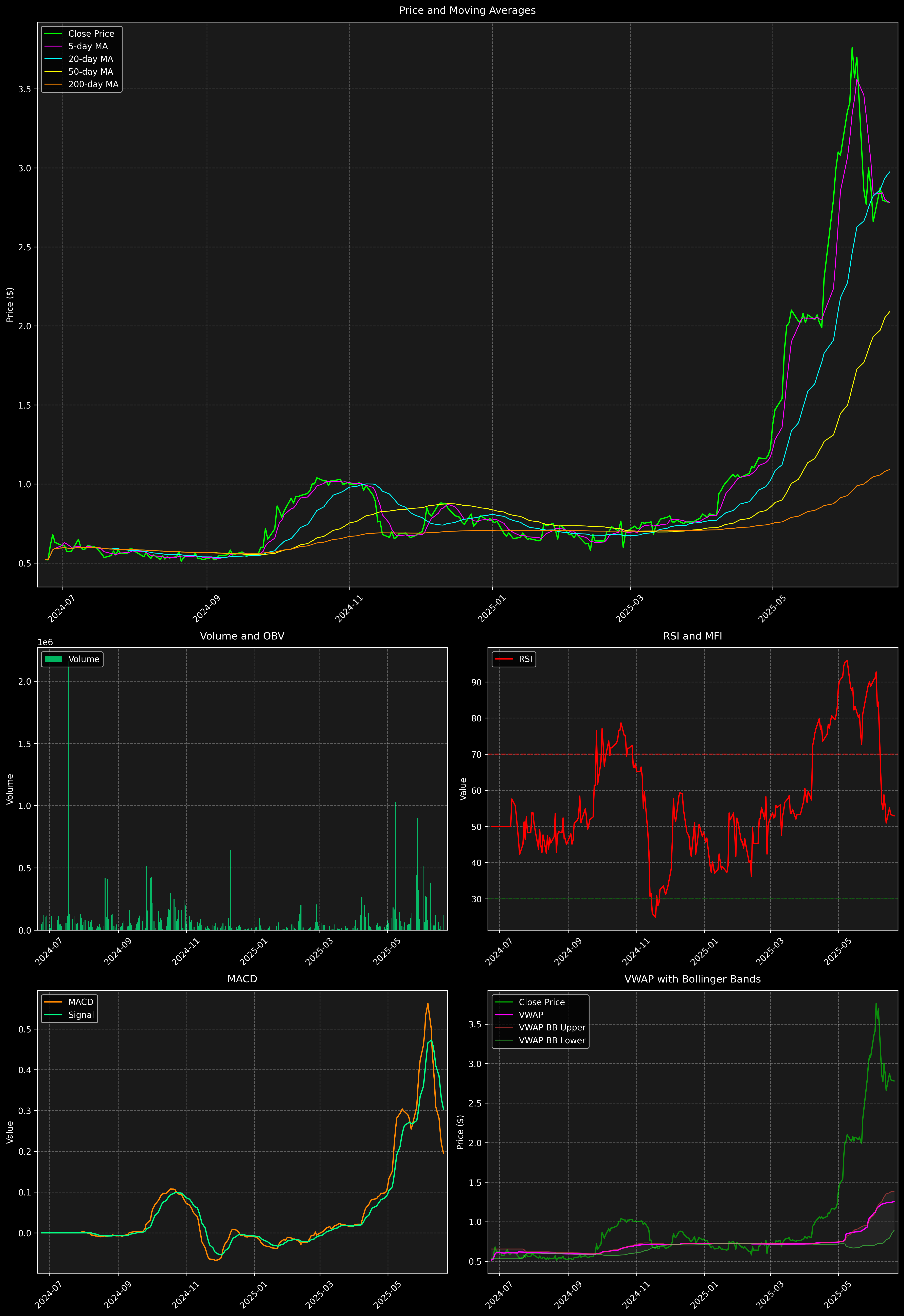 Technical Analysis Graph