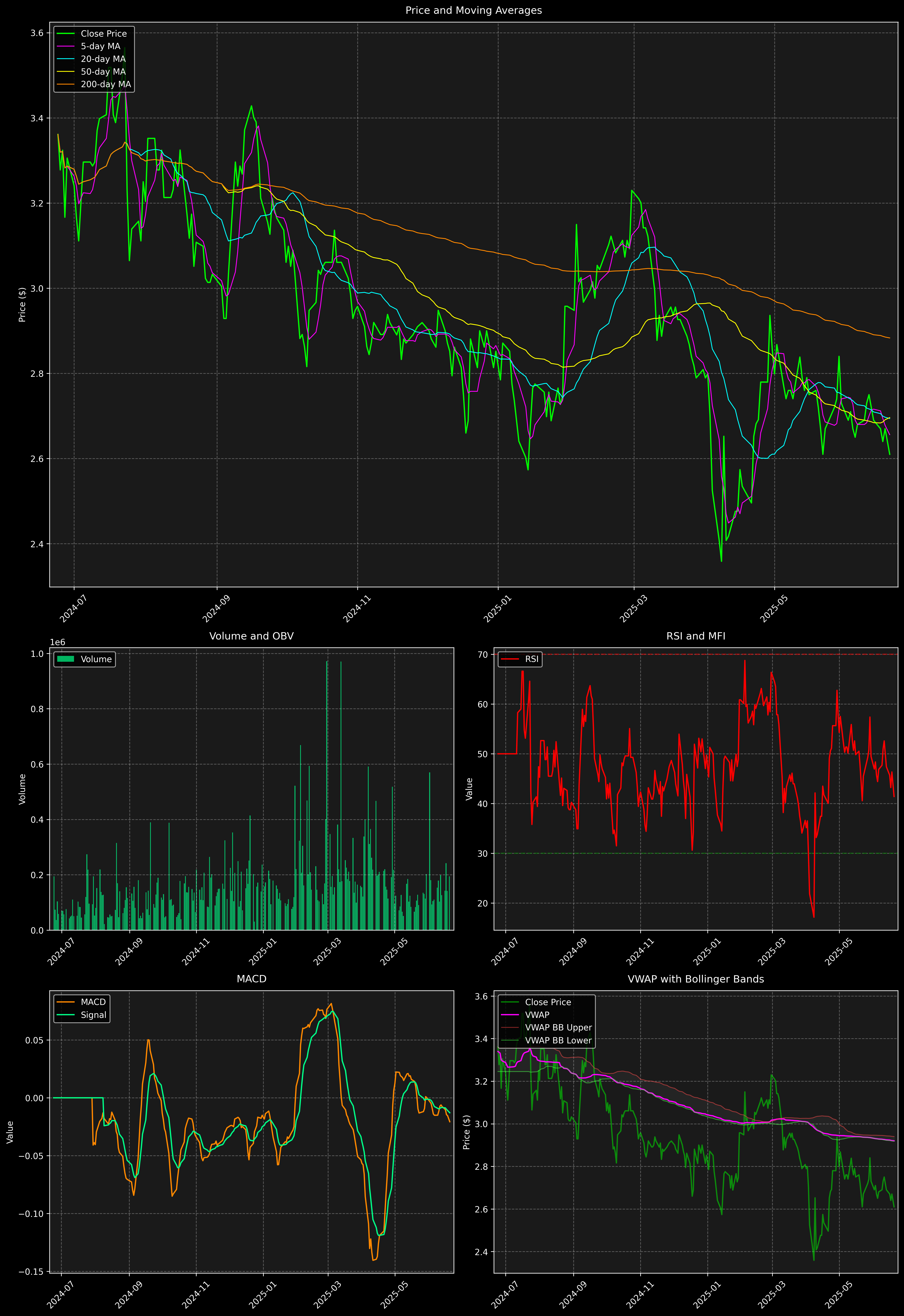 Technical Analysis Graph