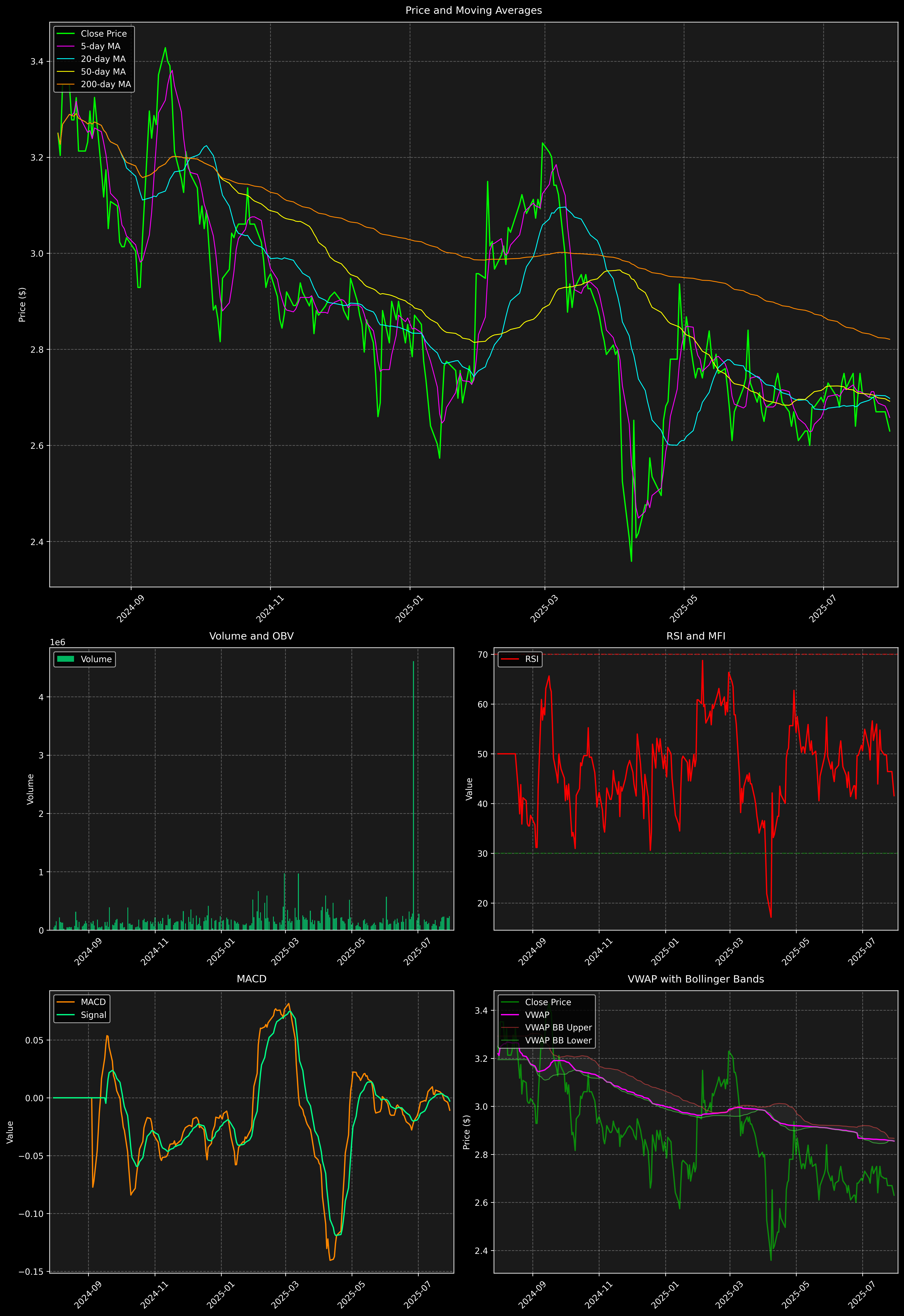 Technical Analysis Graph