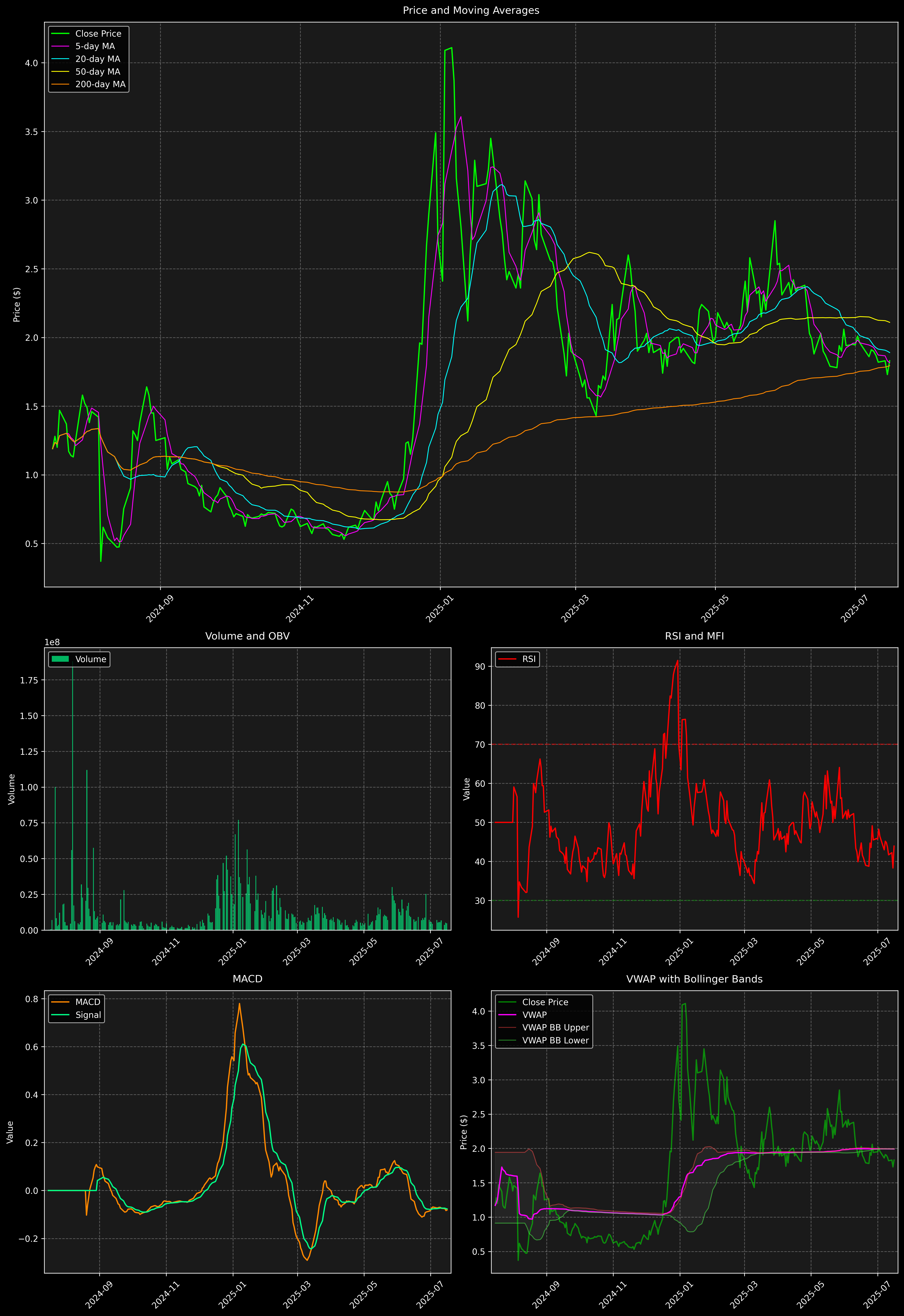 Technical Analysis Graph