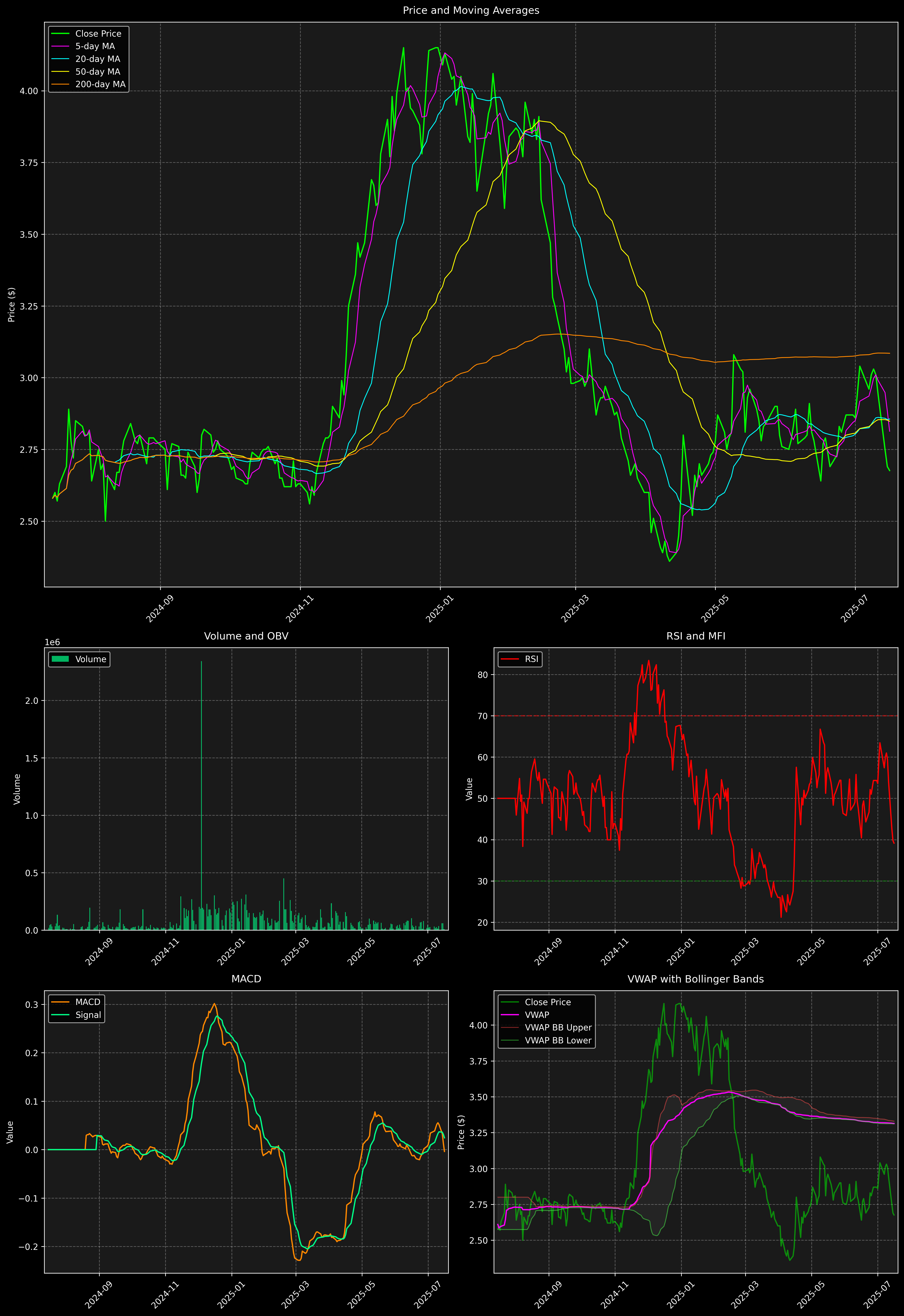 Technical Analysis Graph