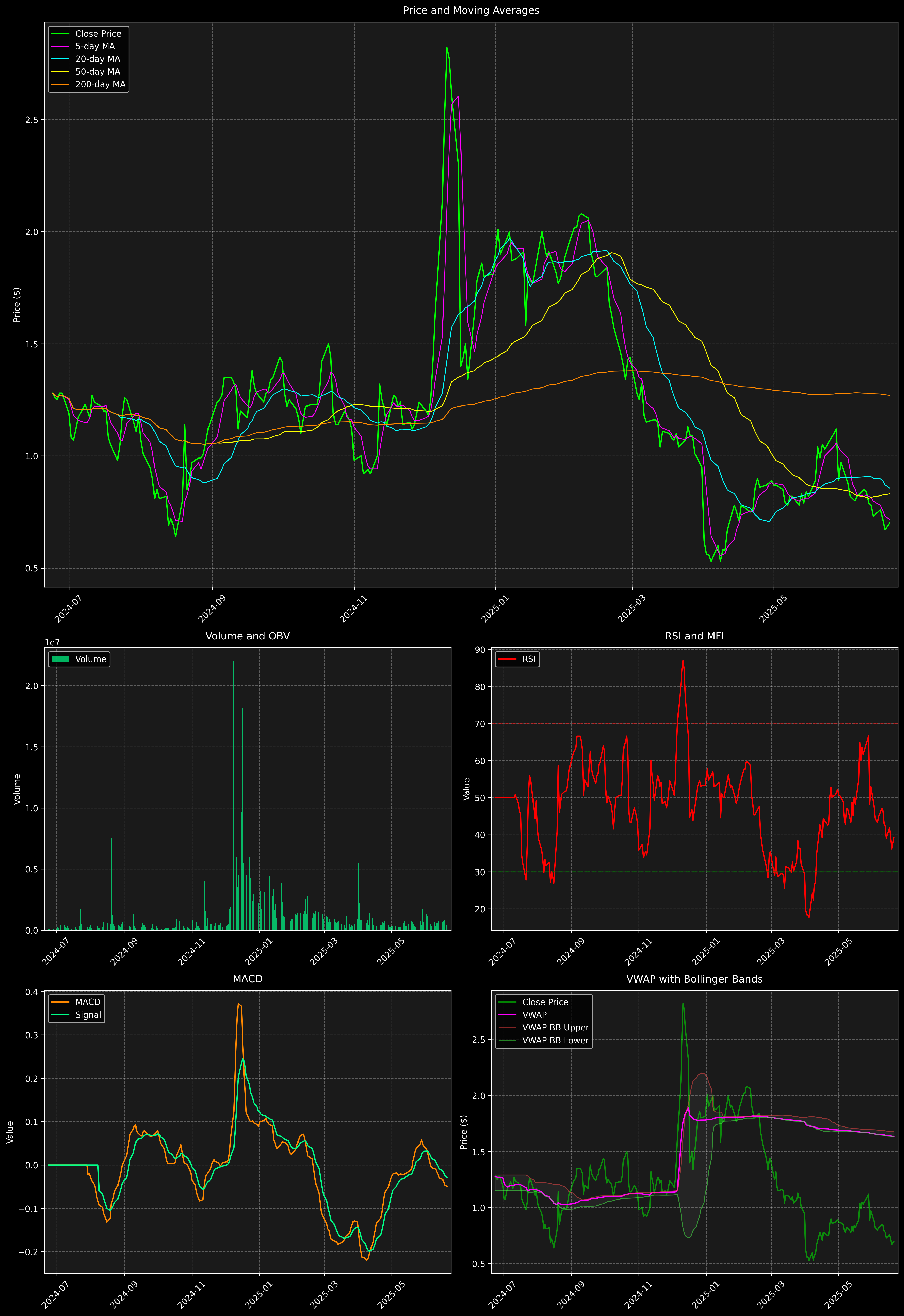 Technical Analysis Graph
