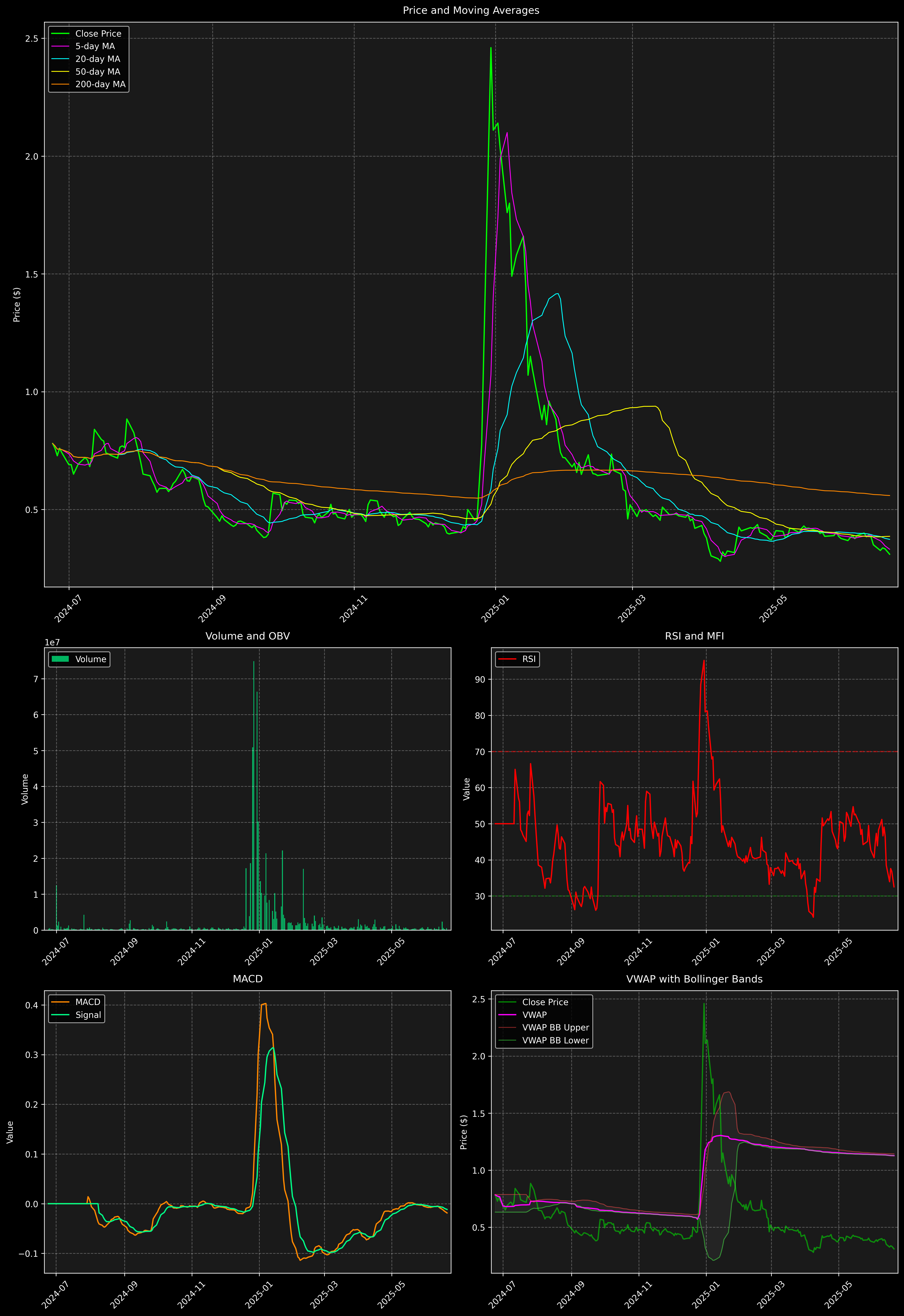 Technical Analysis Graph