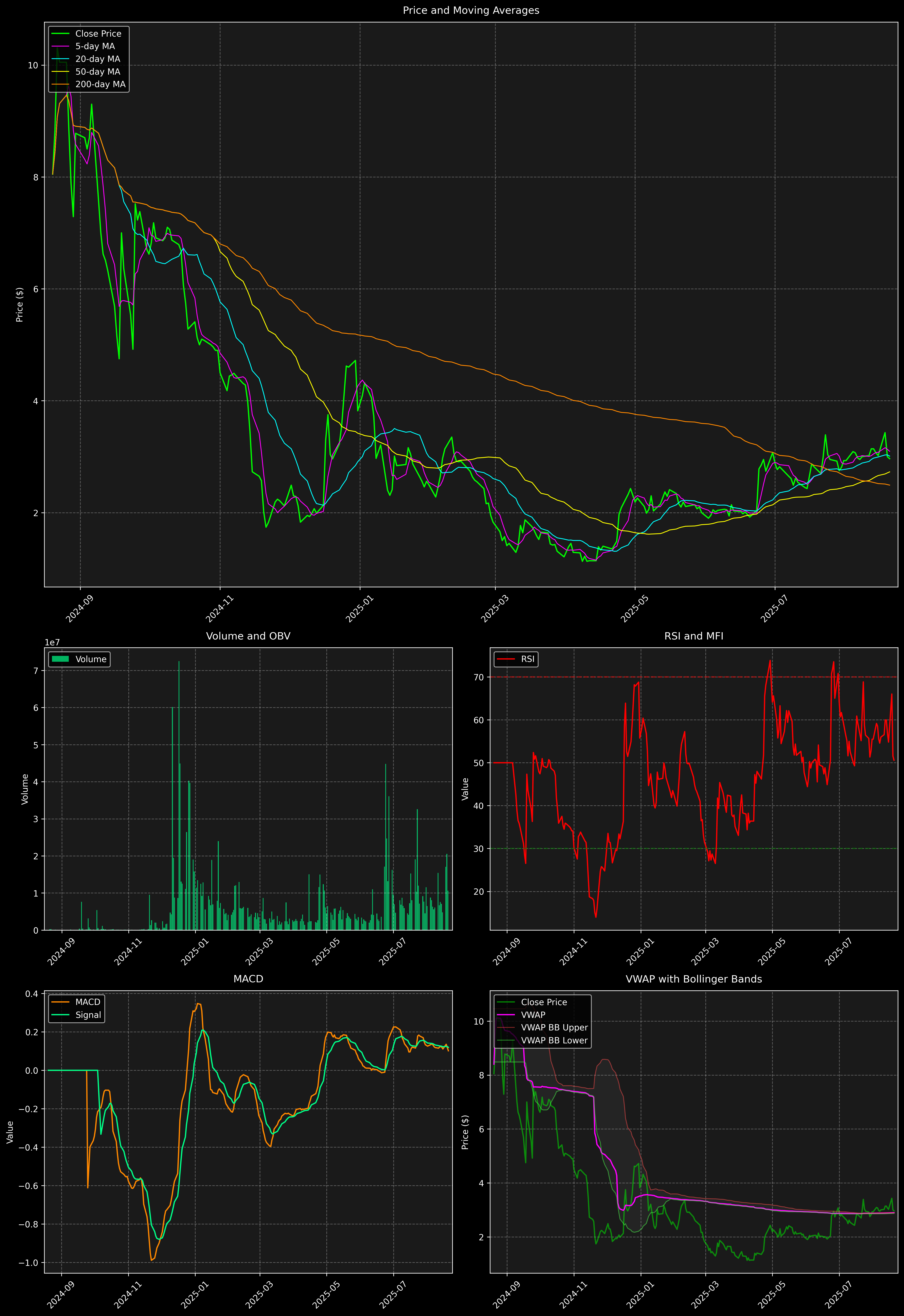 Technical Analysis Graph