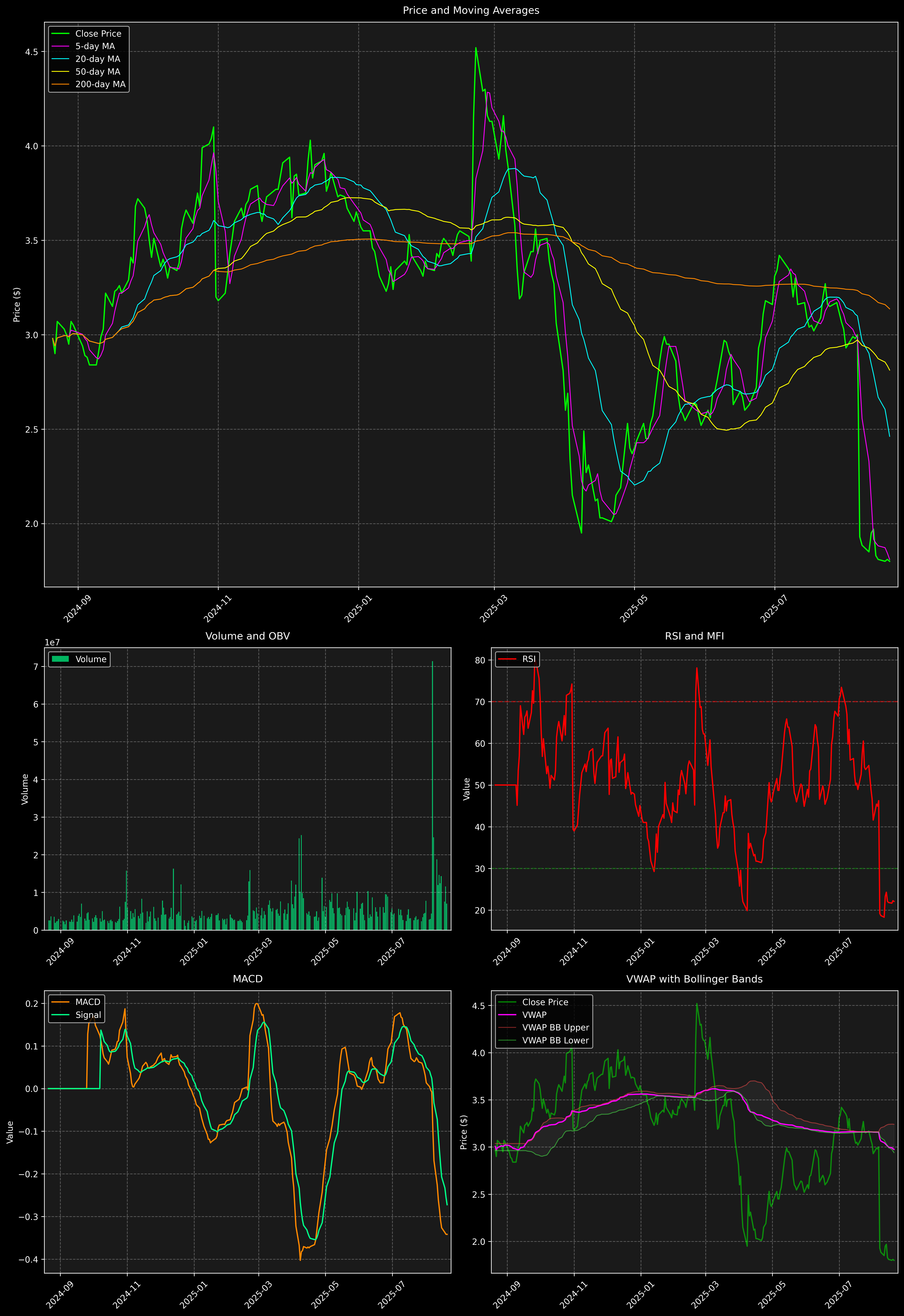Technical Analysis Graph