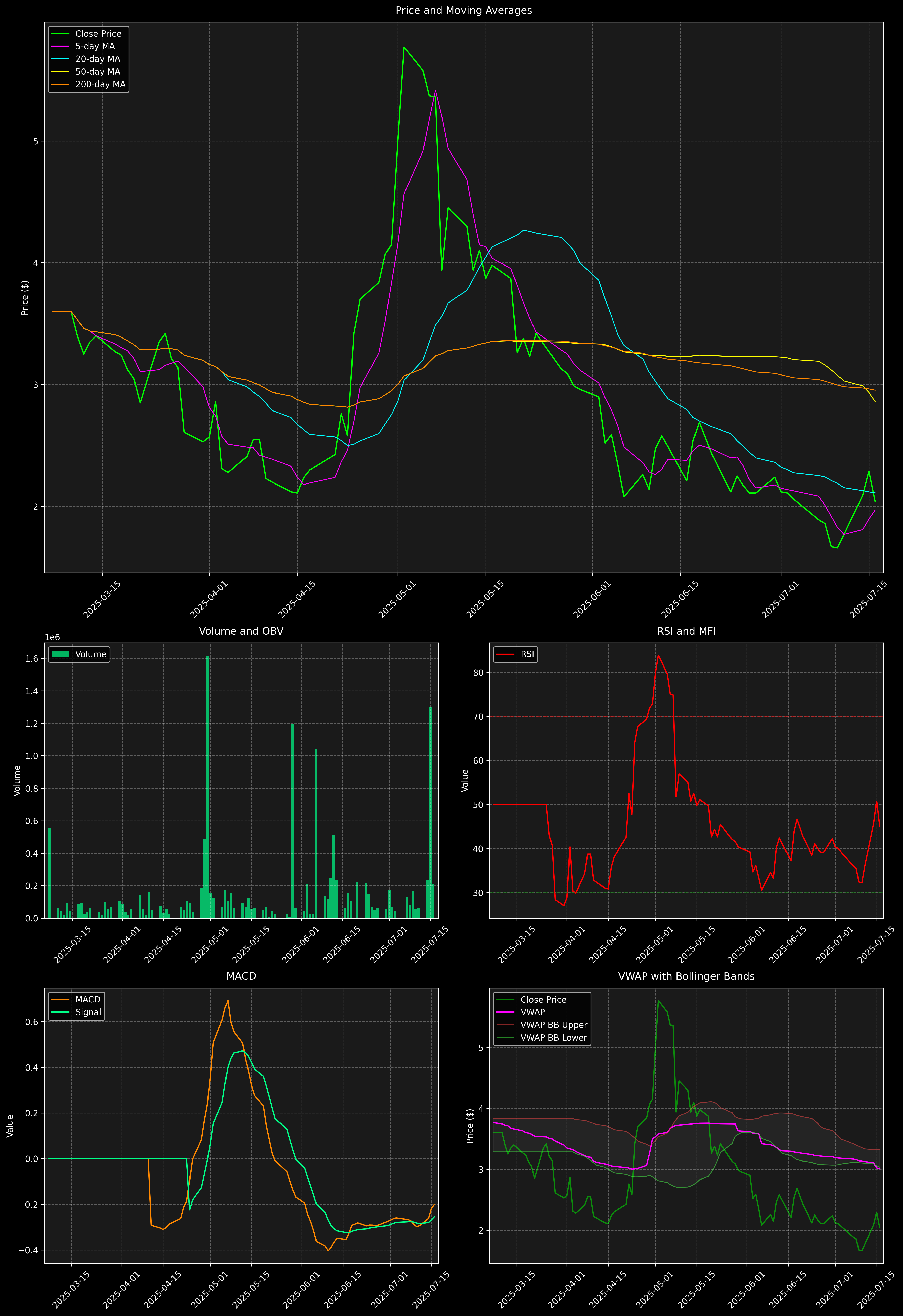Technical Analysis Graph