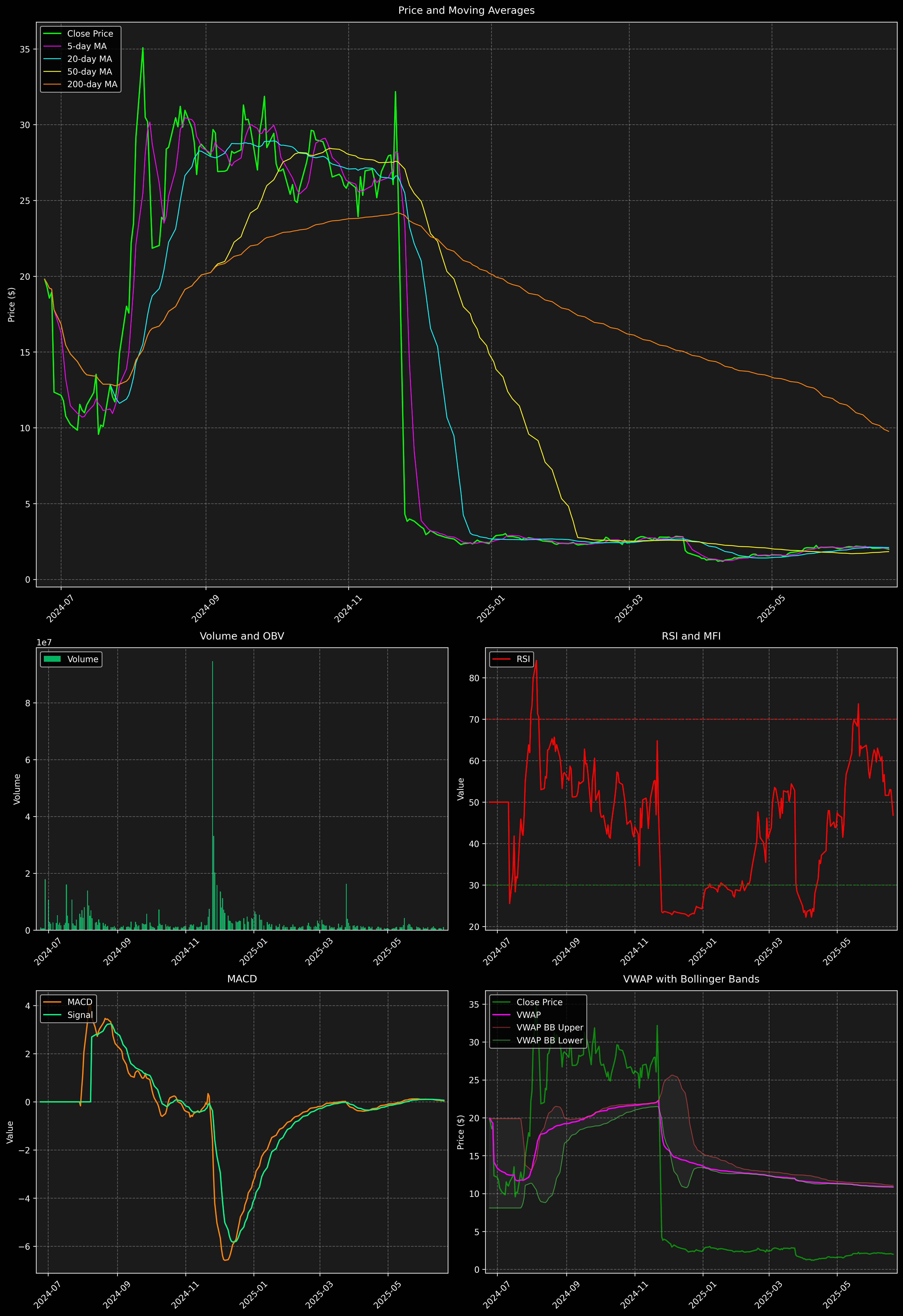 Technical Analysis Graph