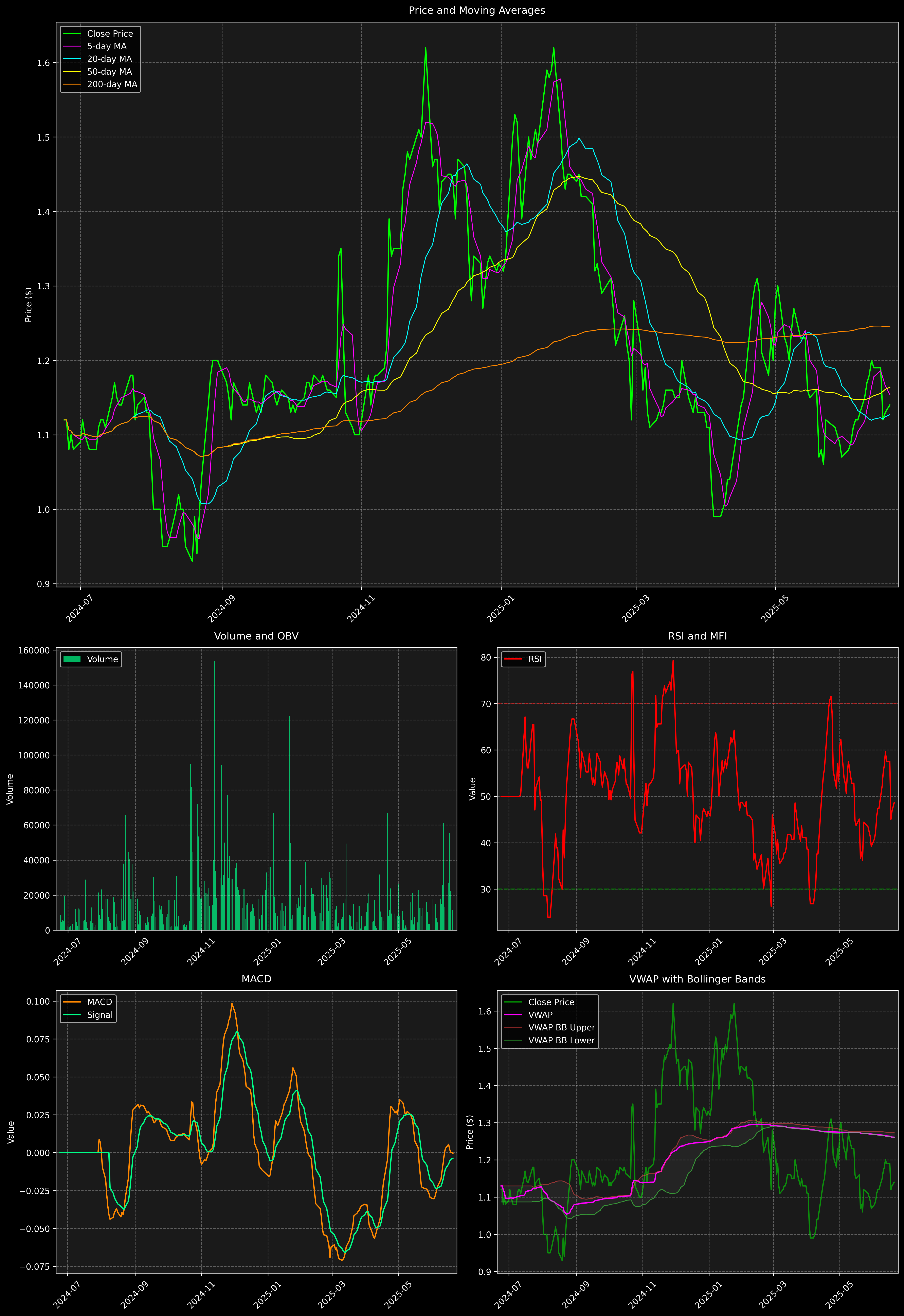 Technical Analysis Graph