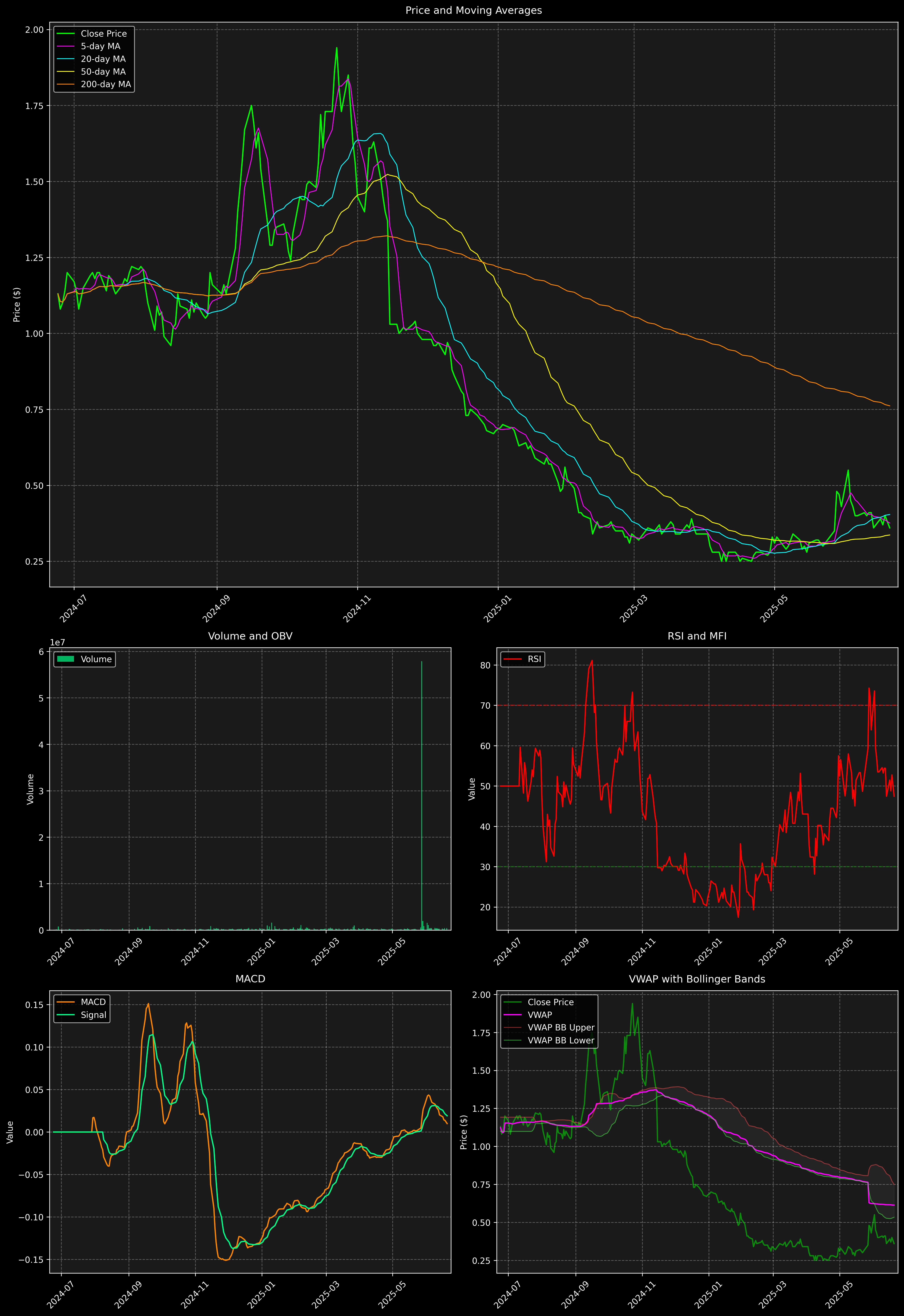 Technical Analysis Graph