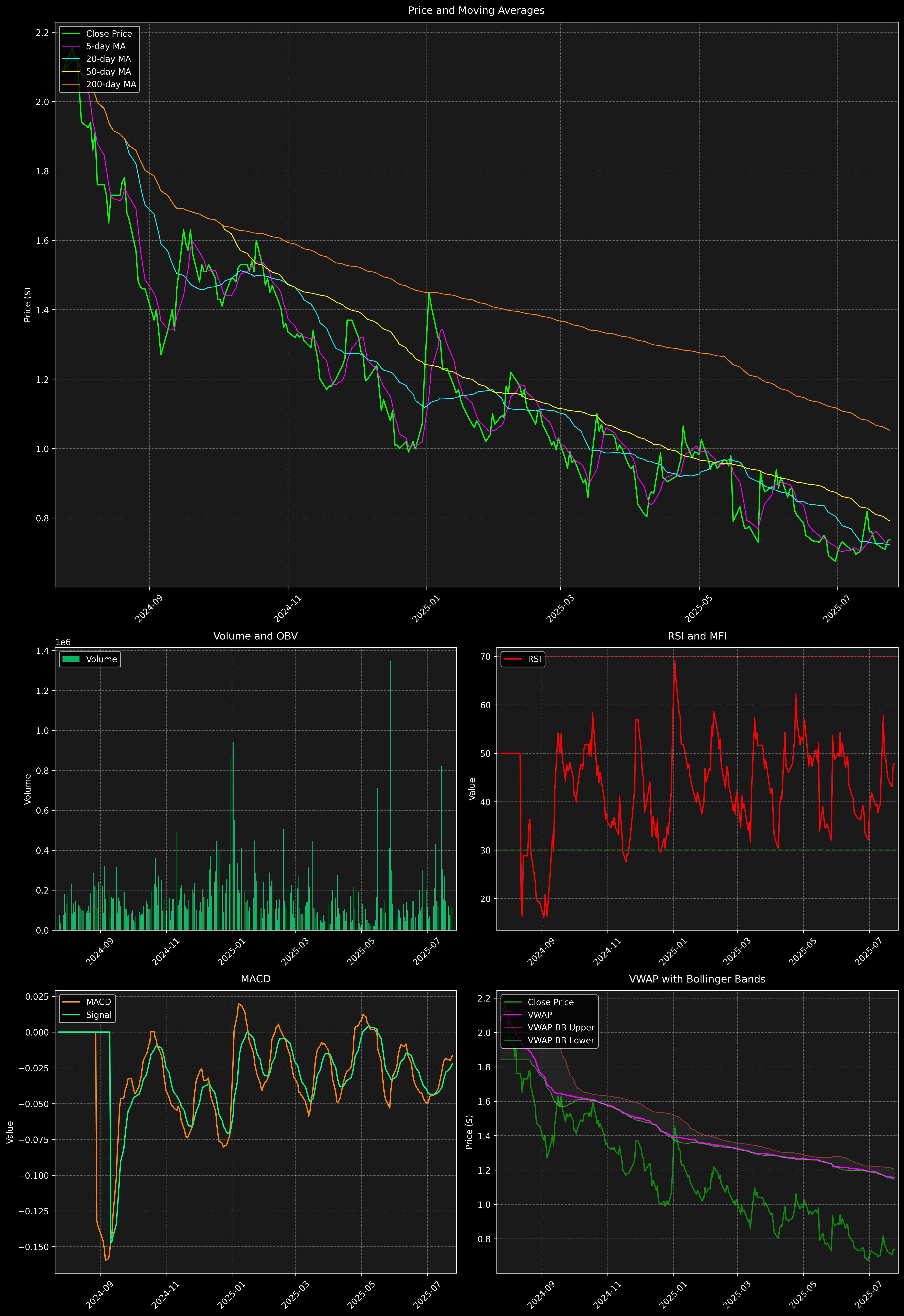 Technical Analysis Graph