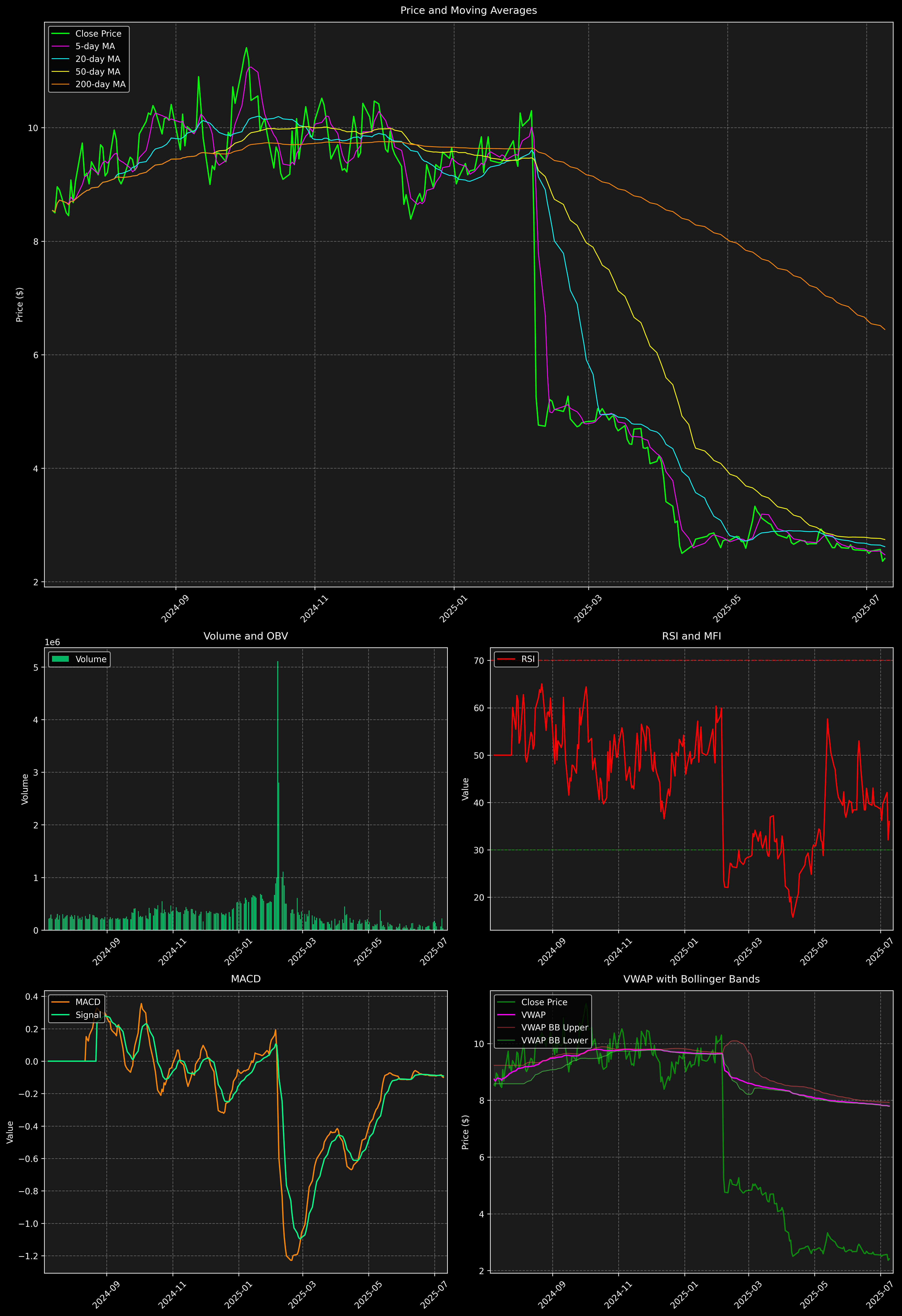 Technical Analysis Graph