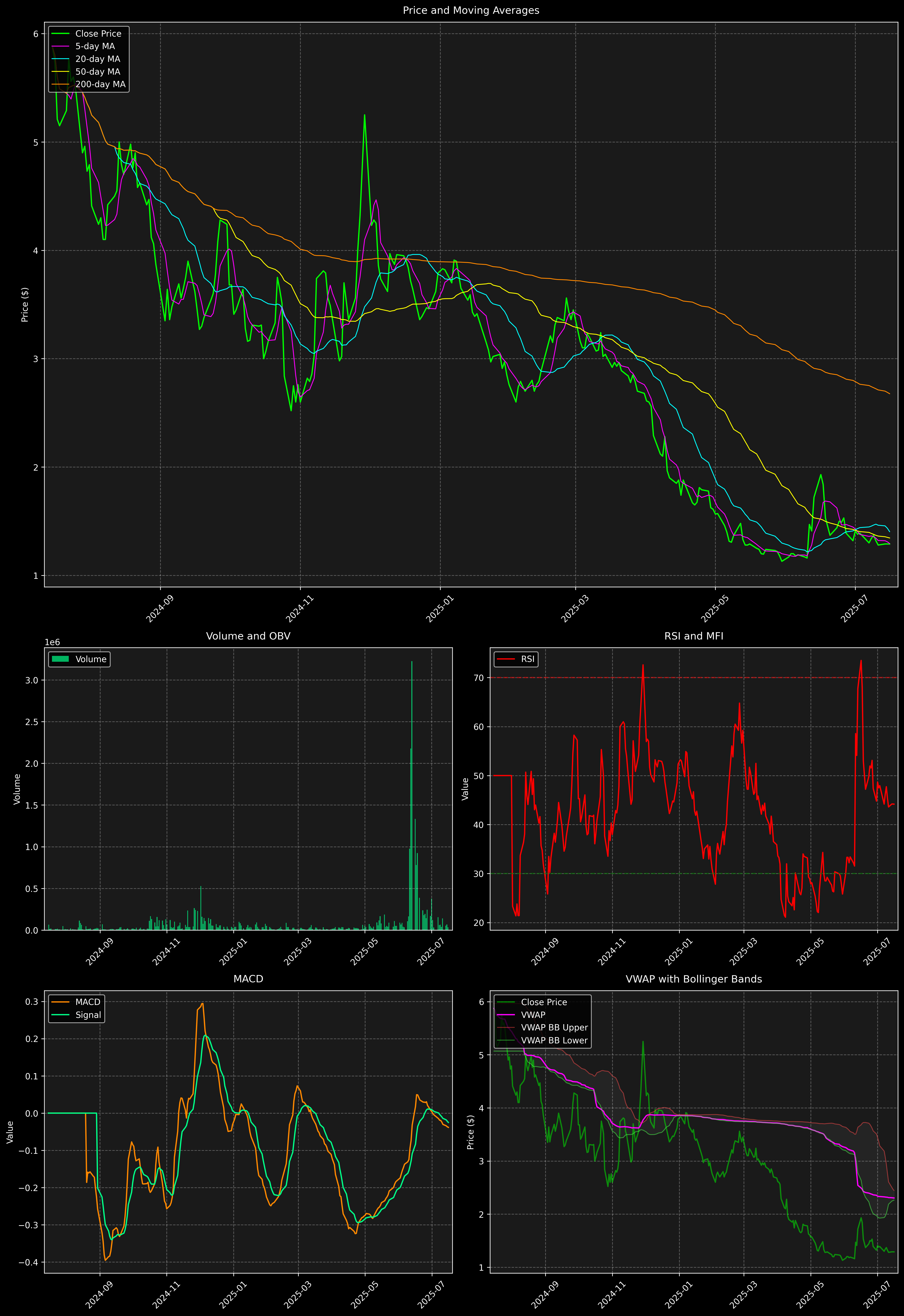 Technical Analysis Graph