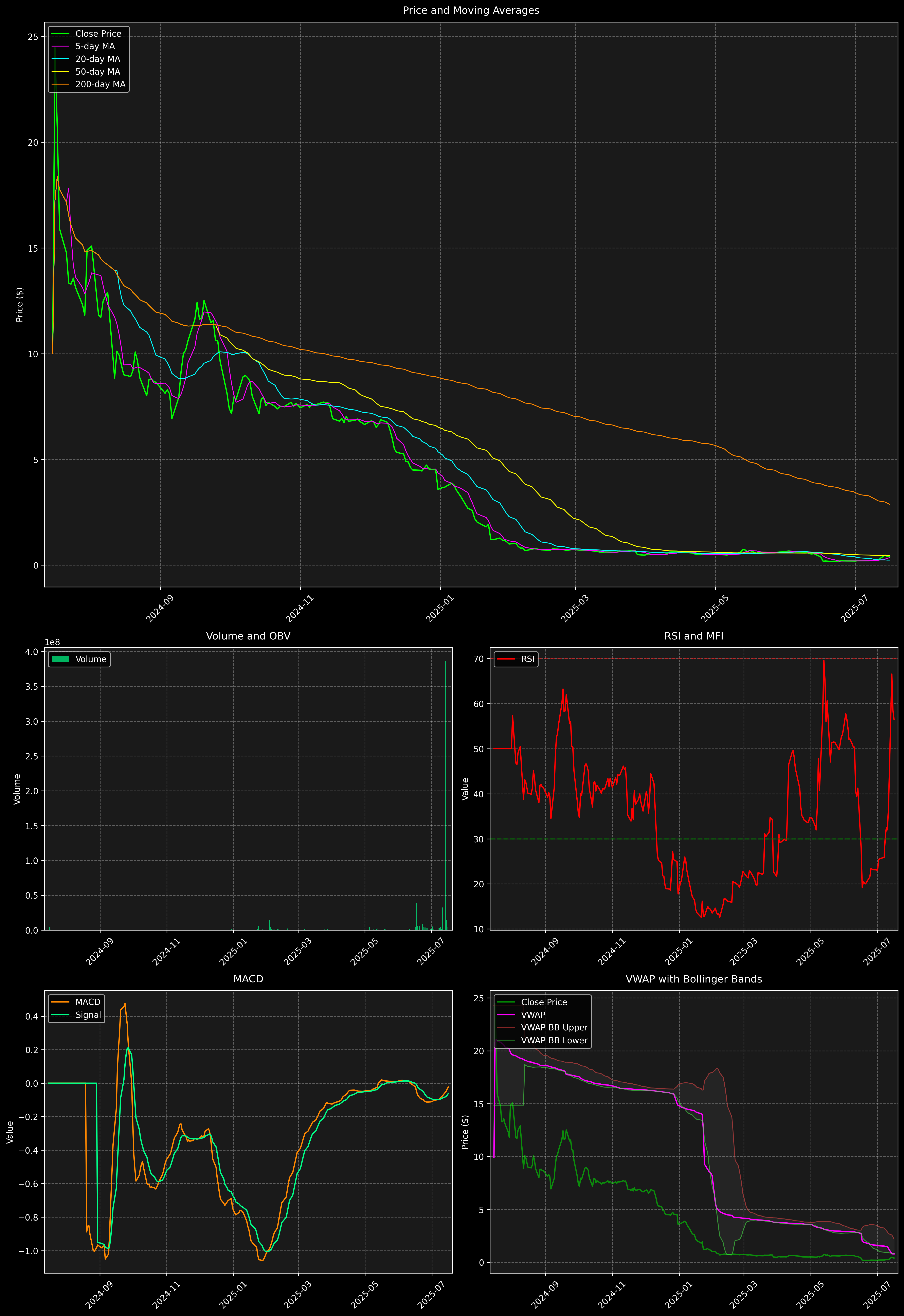 Technical Analysis Graph