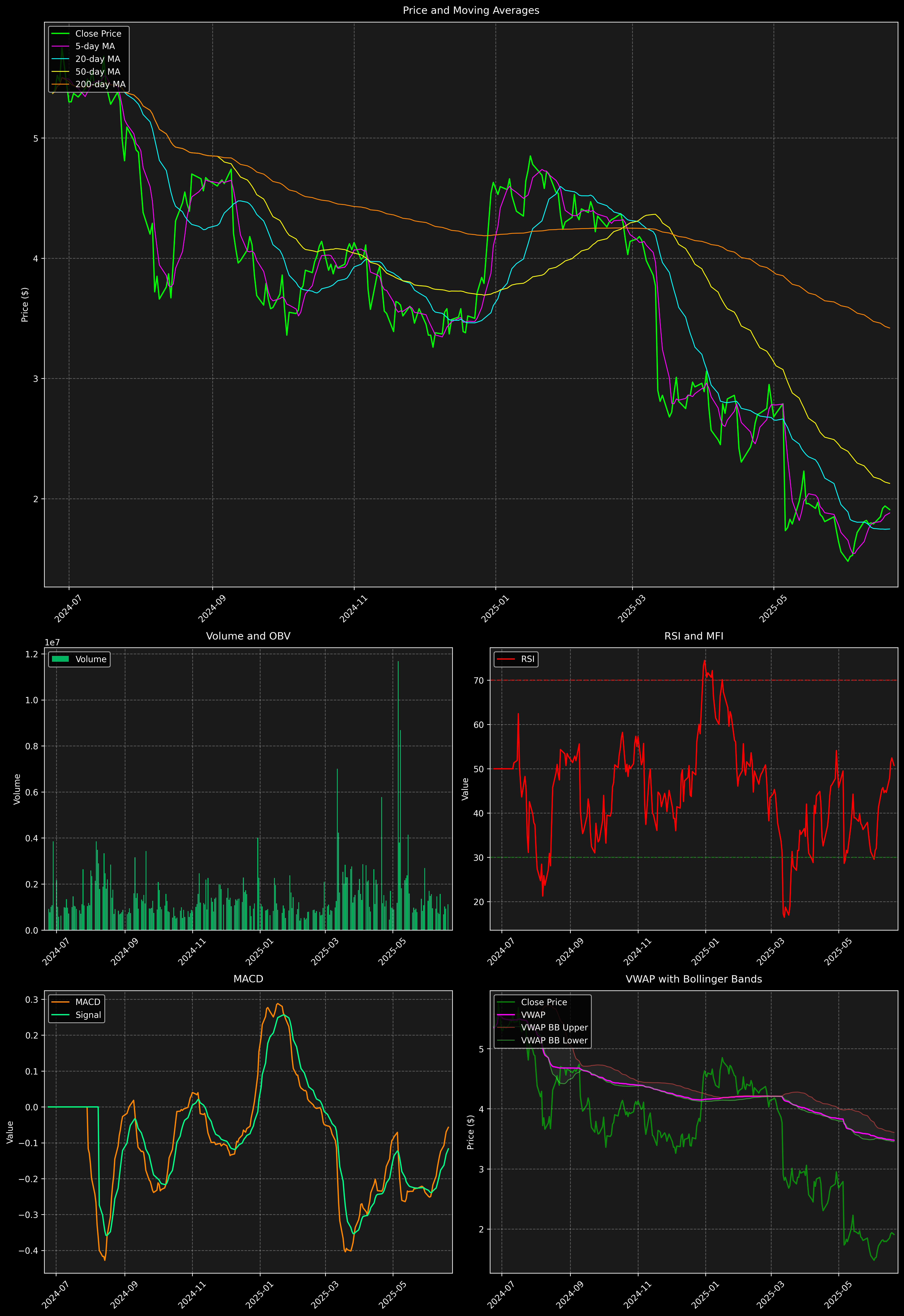 Technical Analysis Graph