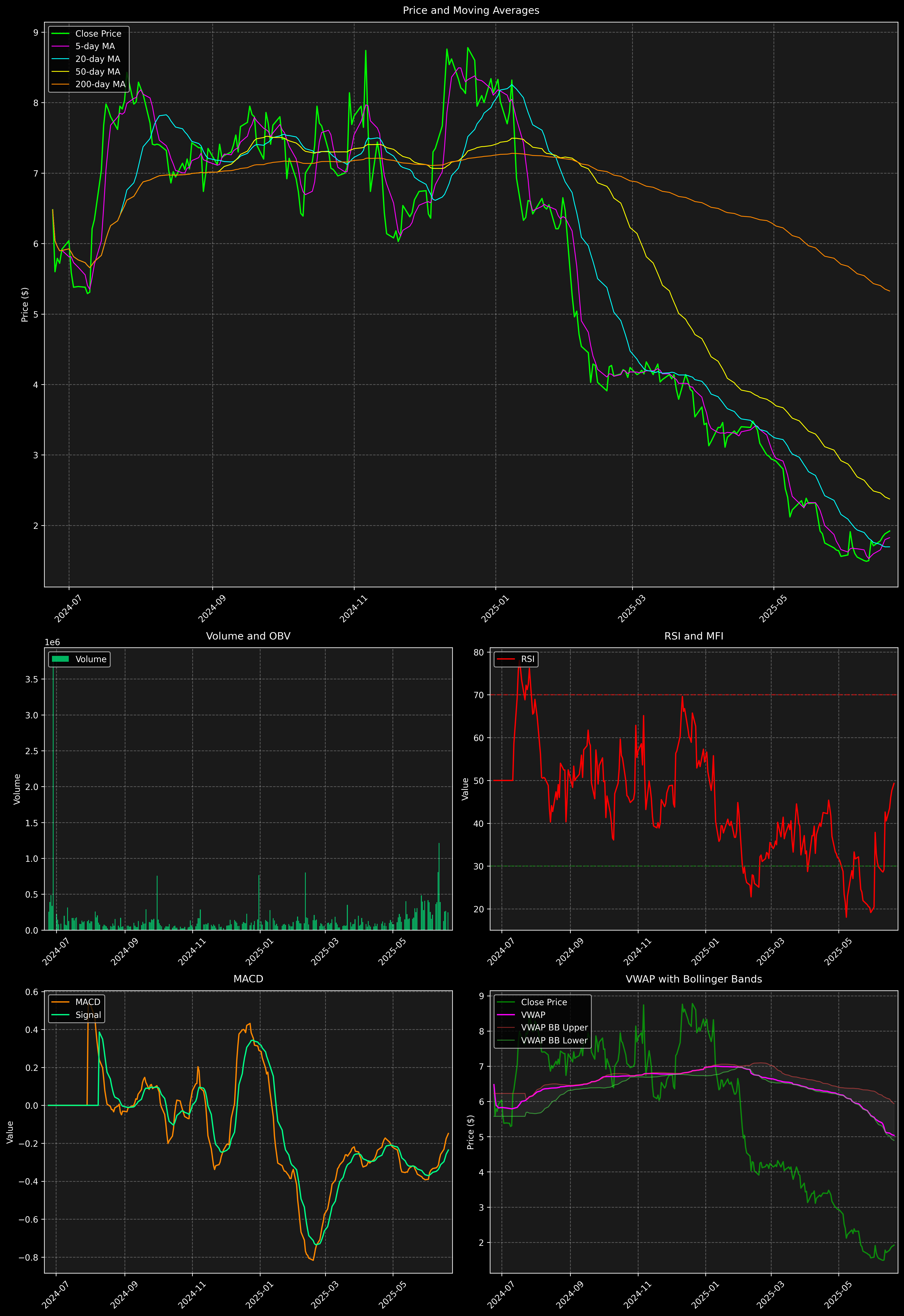 Technical Analysis Graph