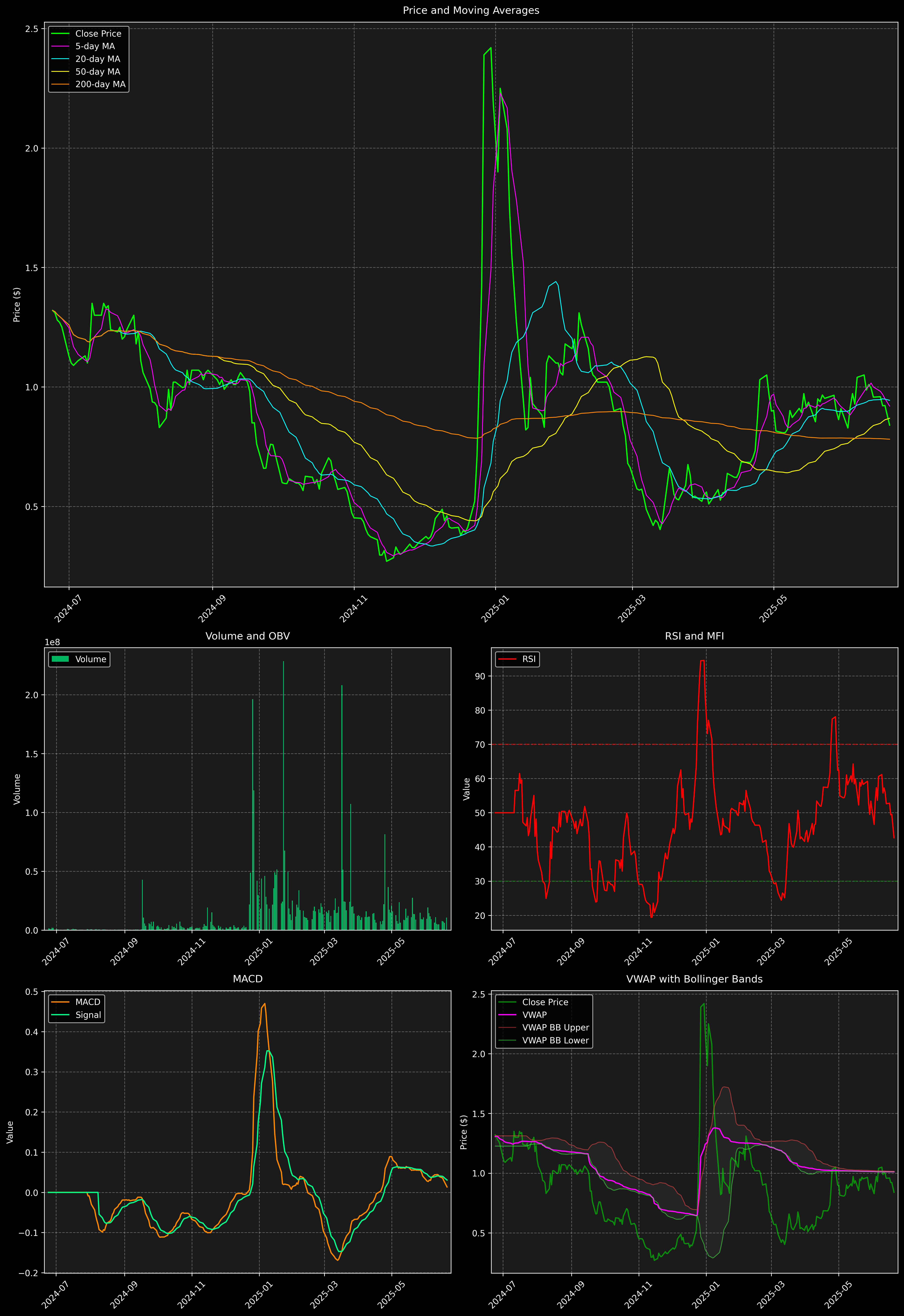 Technical Analysis Graph