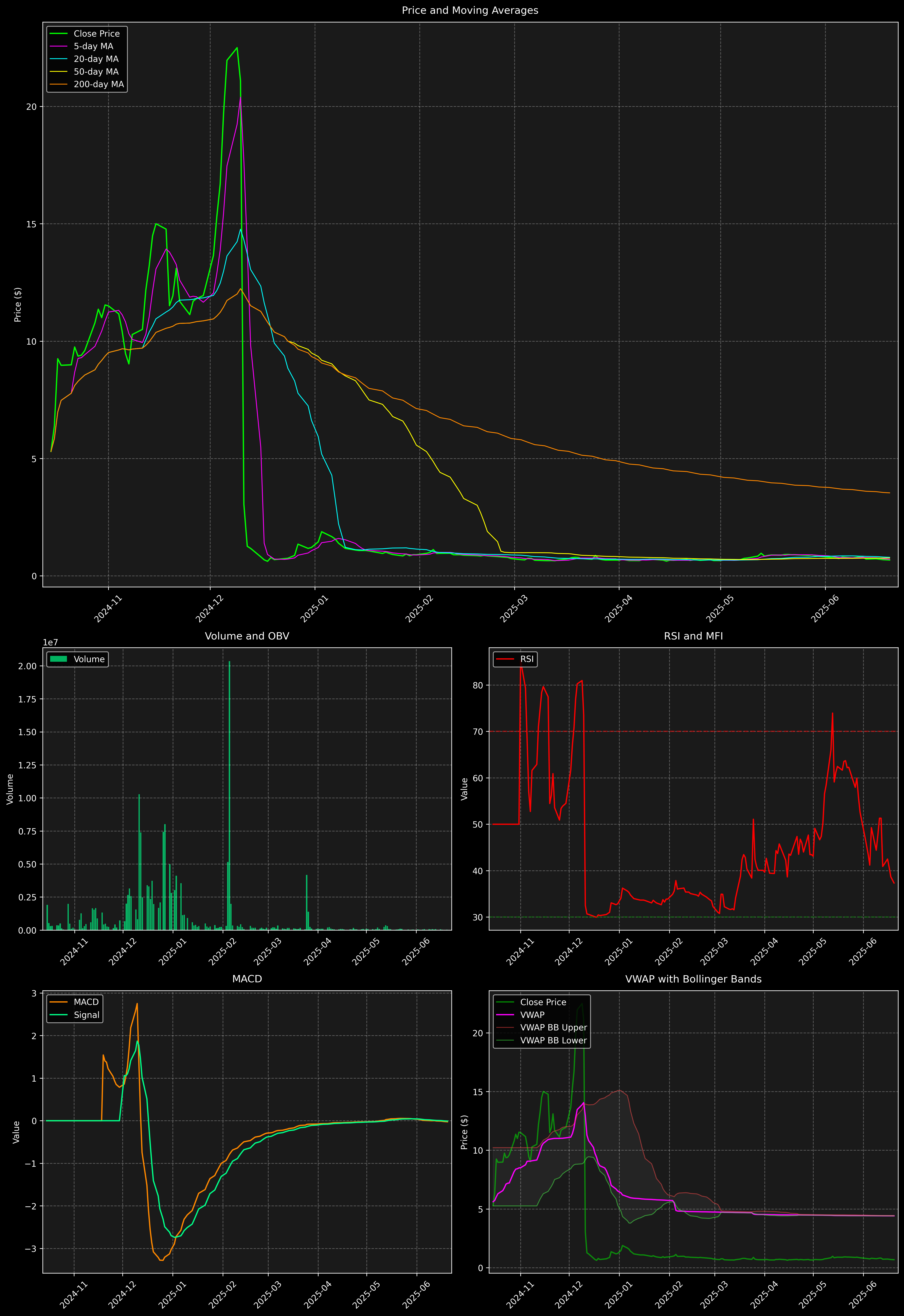 Technical Analysis Graph