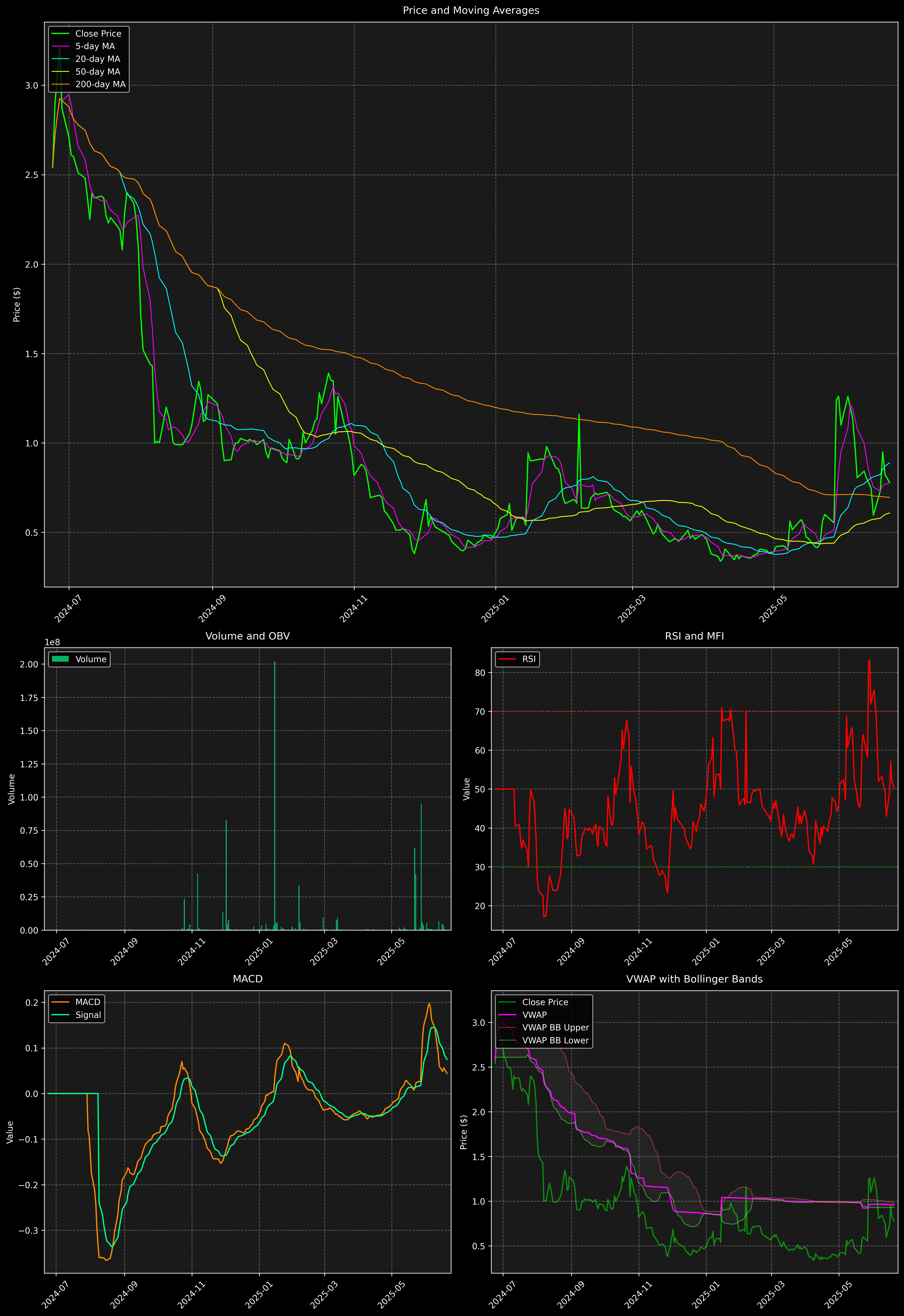 Technical Analysis Graph