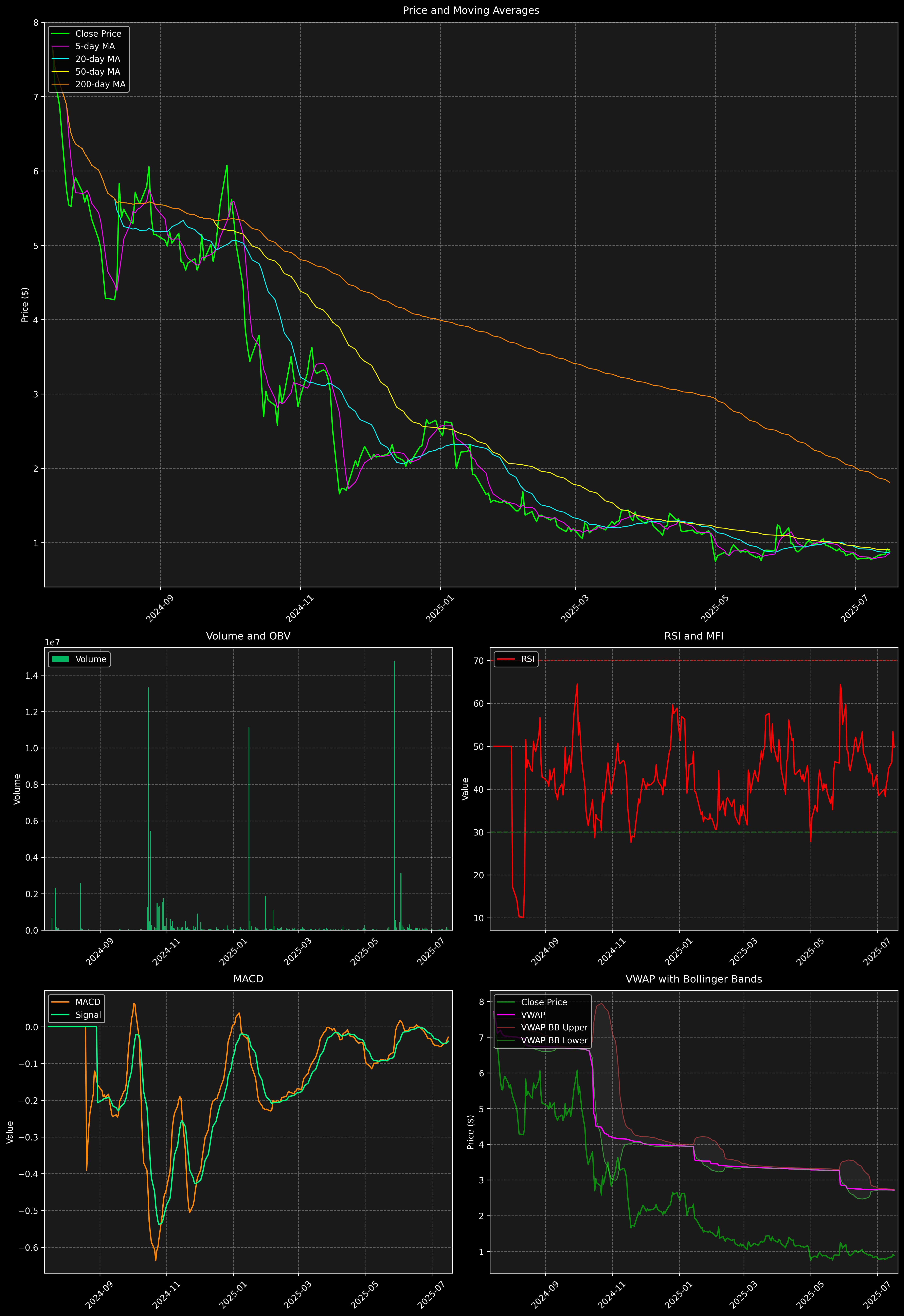 Technical Analysis Graph