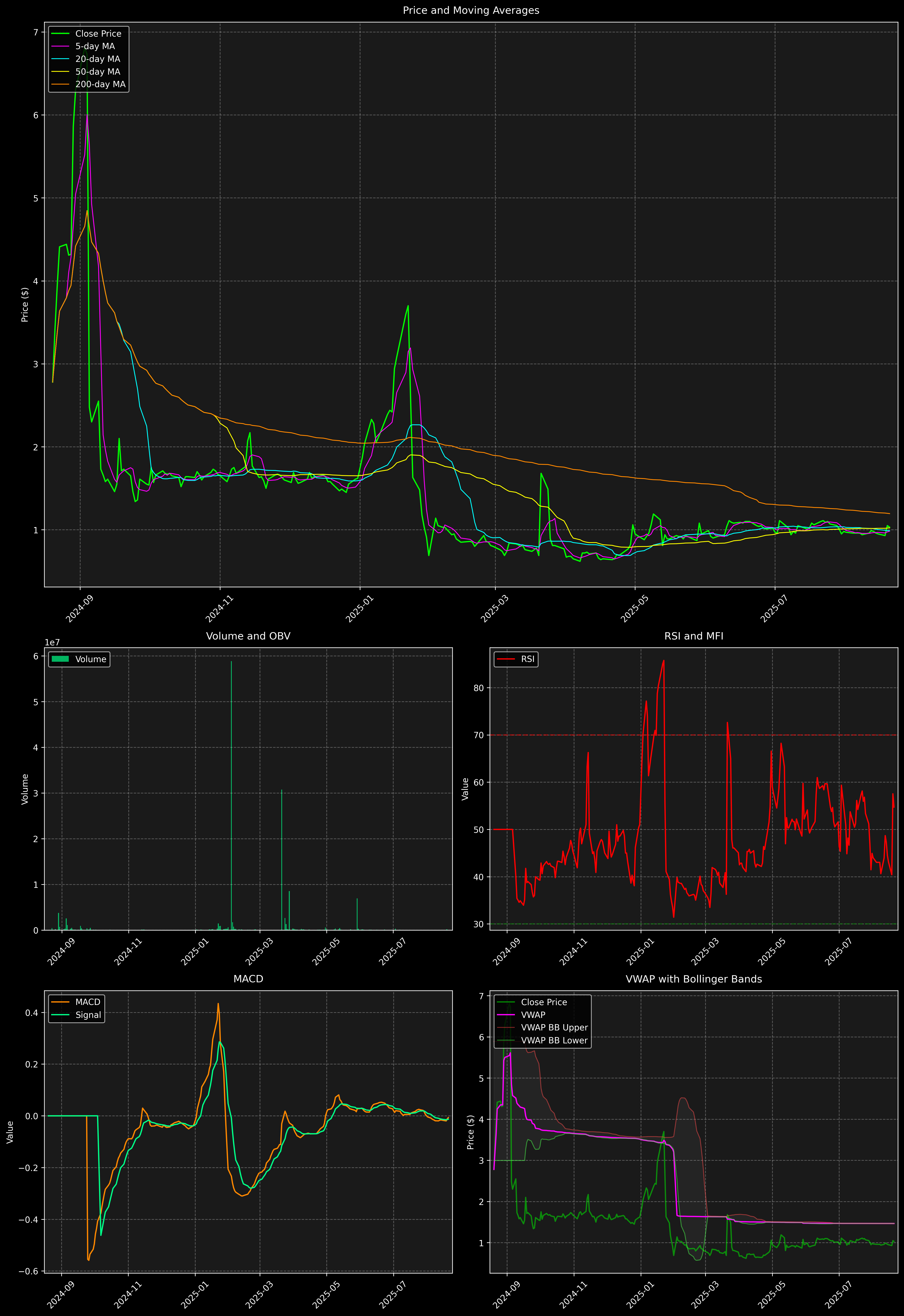 Technical Analysis Graph
