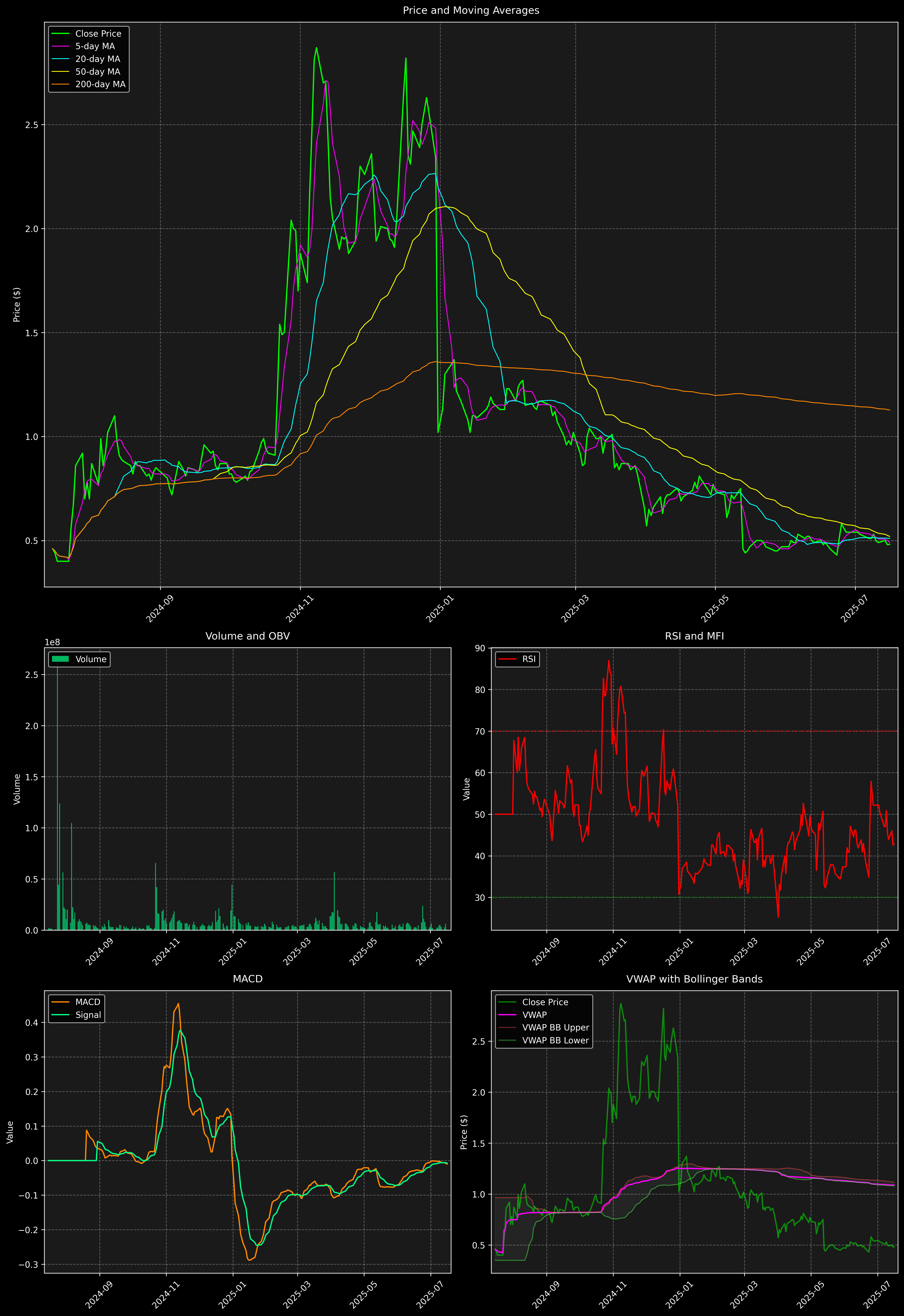 Technical Analysis Graph