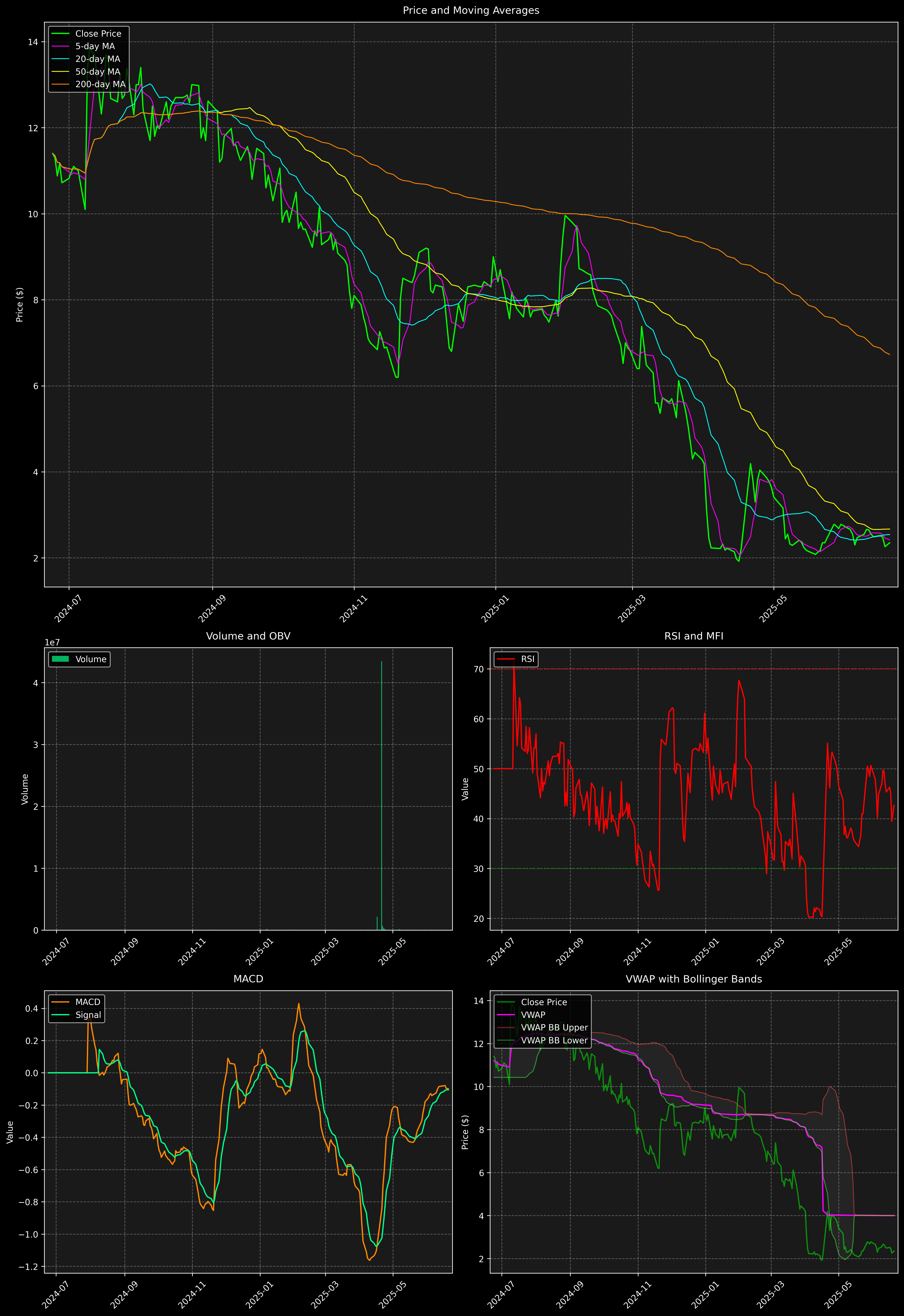Technical Analysis Graph
