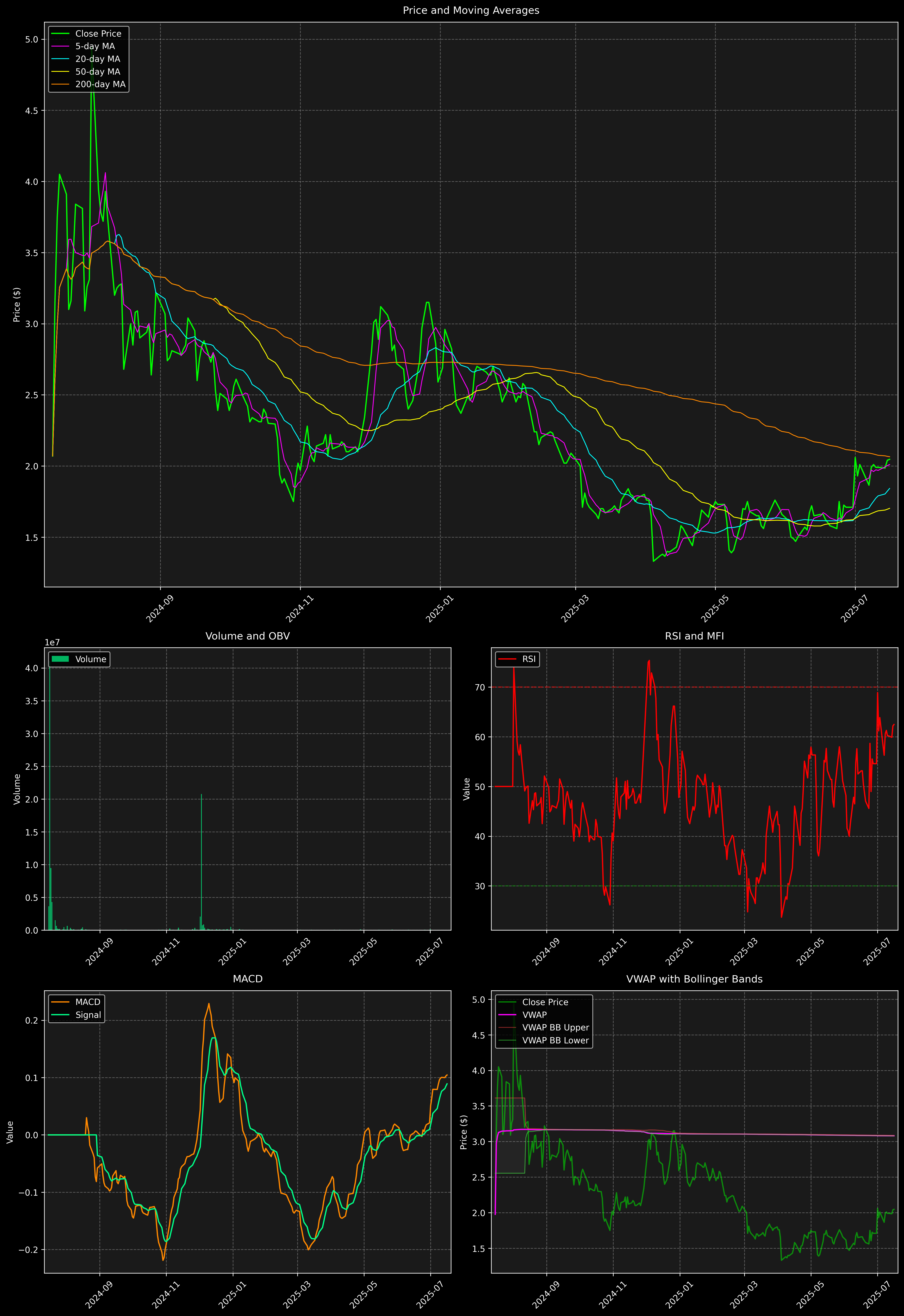 Technical Analysis Graph