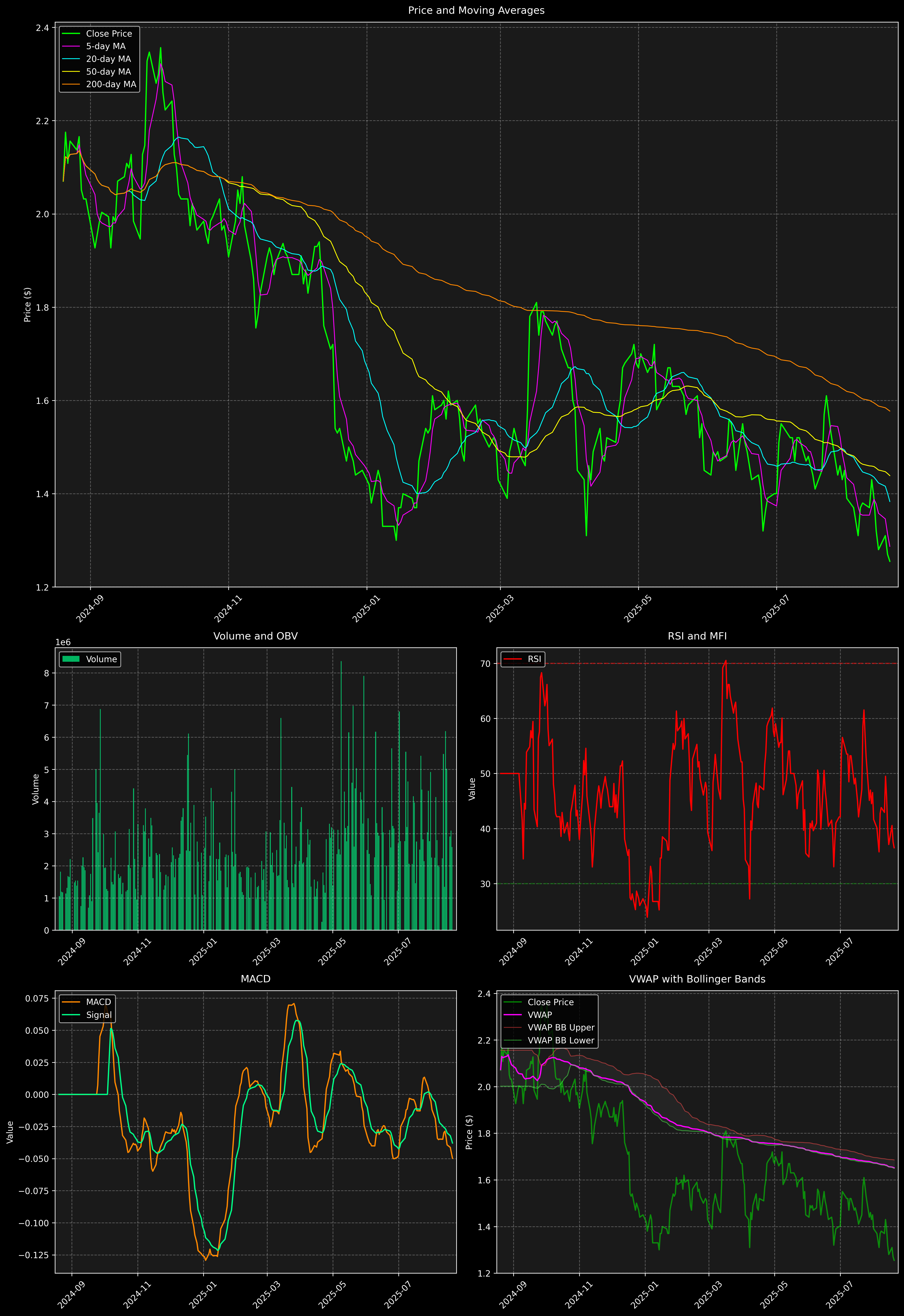 Technical Analysis Graph